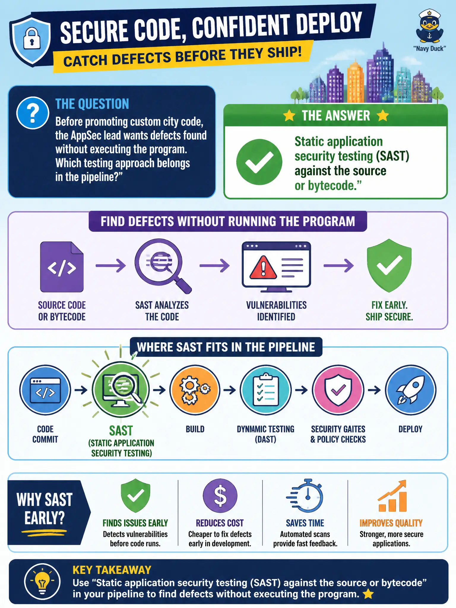 To Create an exciting colorful infographic that explains the concepts in the question: Question: Before promoting custom city code, the AppSec lead wants defects found without executing the program. Which testing approach belongs in the pipeline? Correct Answer: Static application security testing (SAST) against the source or bytecode. Put EVERY visible label in double quotes. No people. No A/B/C/D letters. In one of the four corners put a little "Navy Duck".
