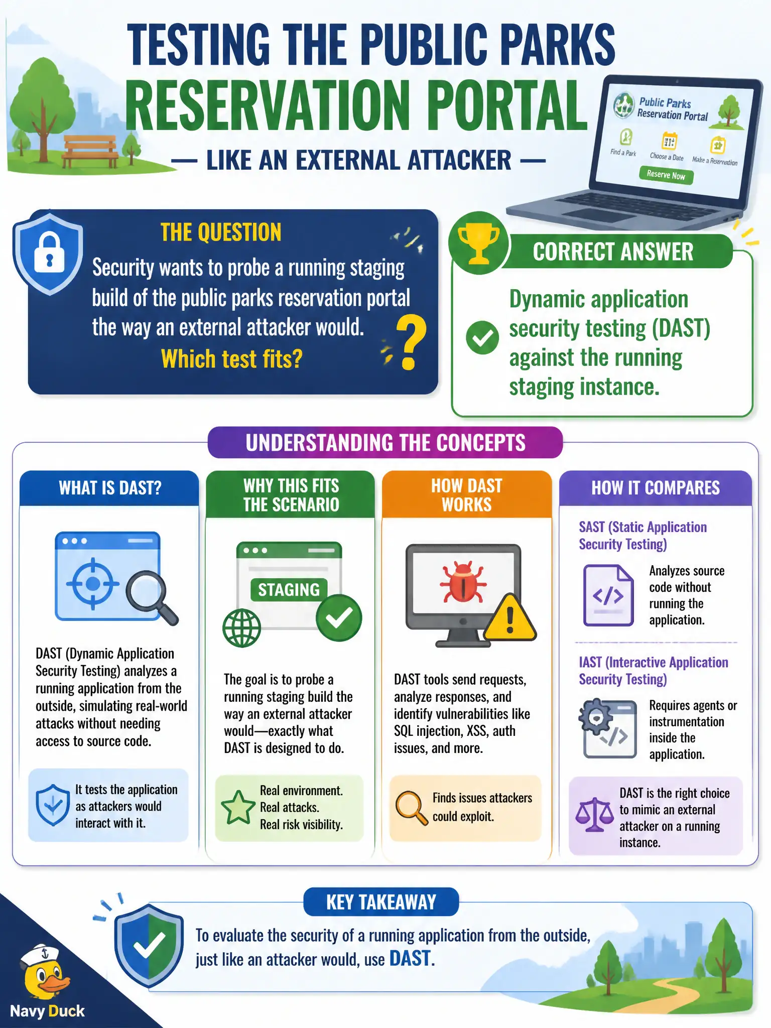 To Create an exciting colorful infographic that explains the concepts in the question: Question: Security wants to probe a running staging build of the public parks reservation portal the way an external attacker would. Which test fits? Correct Answer: Dynamic application security testing (DAST) against the running staging instance. Put EVERY visible label in double quotes. No people. No A/B/C/D letters. In one of the four corners put a little "Navy Duck".