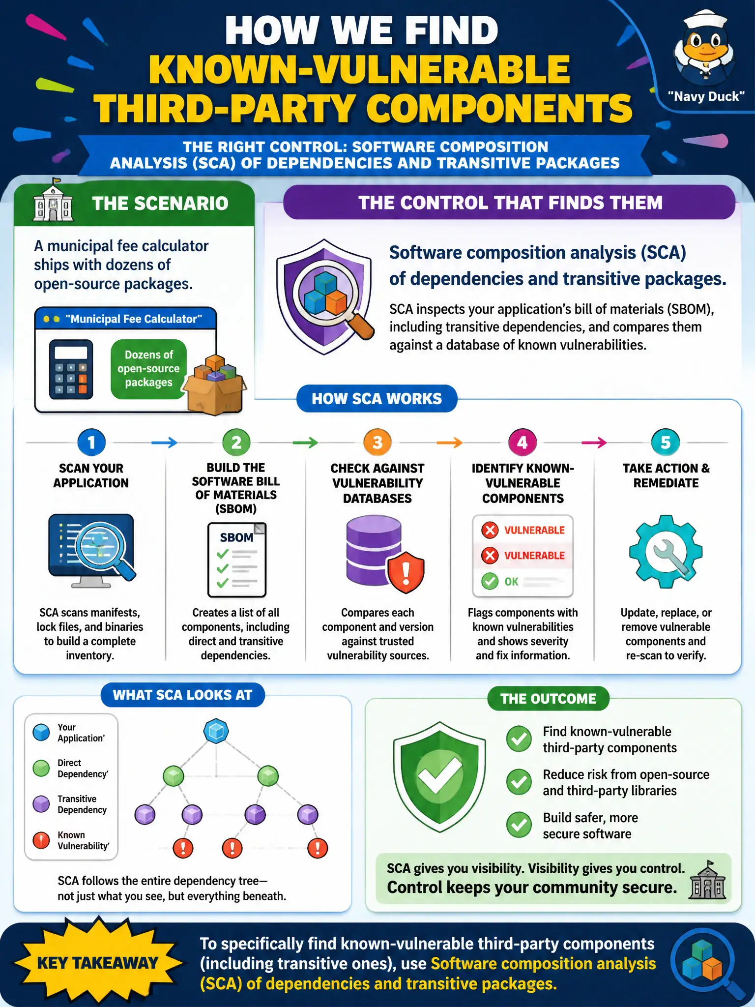 To Create an exciting colorful infographic that explains the concepts in the question: Question: A municipal fee calculator ships with dozens of open-source packages. Which control specifically finds known-vulnerable third-party components? Correct Answer: Software composition analysis (SCA) of dependencies and transitive packages. Put EVERY visible label in double quotes. No people. No A/B/C/D letters. In one of the four corners put a little "Navy Duck".