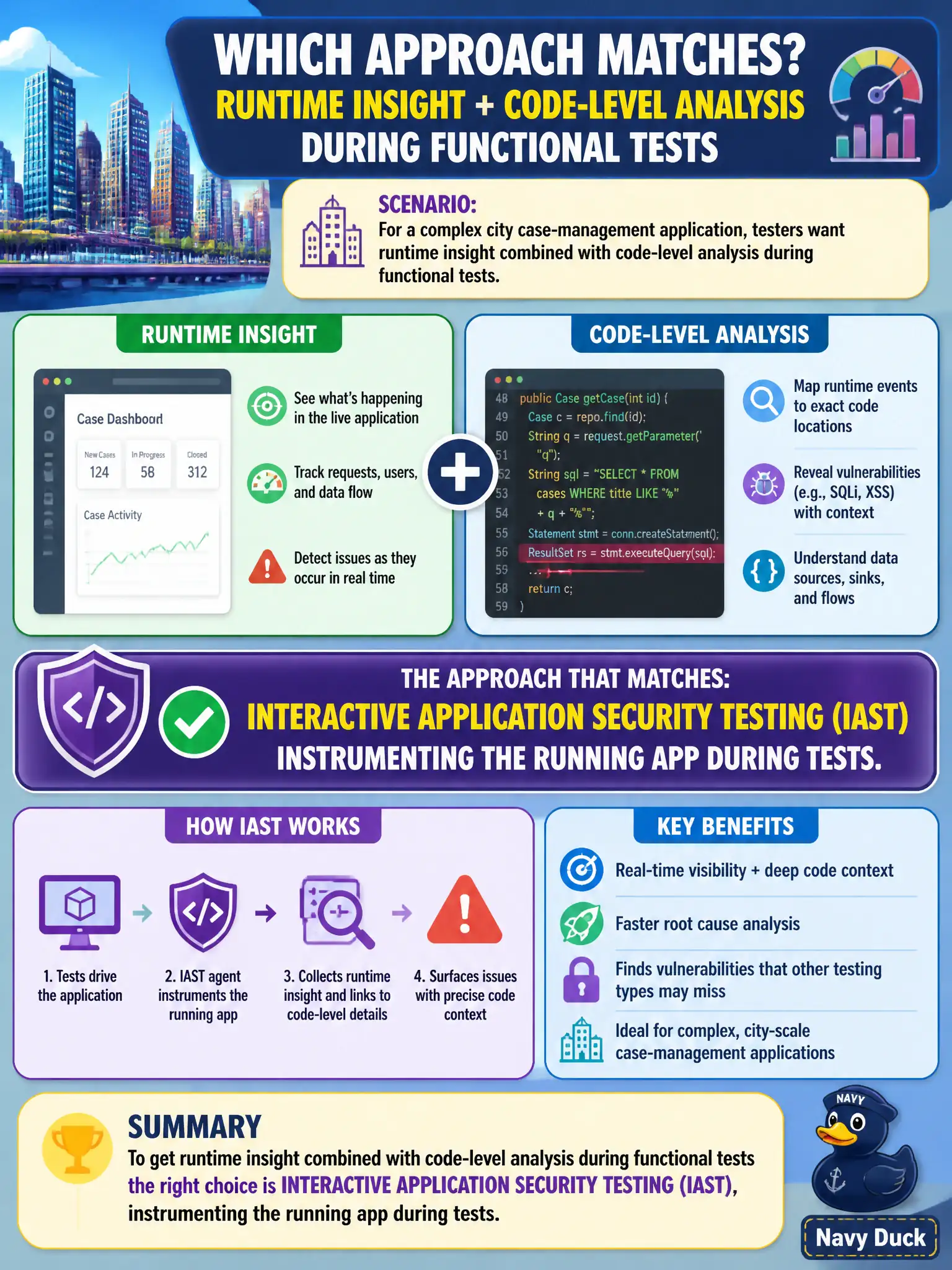 To Create an exciting colorful infographic that explains the concepts in the question: Question: For a complex city case-management application, testers want runtime insight combined with code-level analysis during functional tests. Which approach matches? Correct Answer: Interactive application security testing (IAST) instrumenting the running app during tests. Put EVERY visible label in double quotes. No people. No A/B/C/D letters. In one of the four corners put a little "Navy Duck".