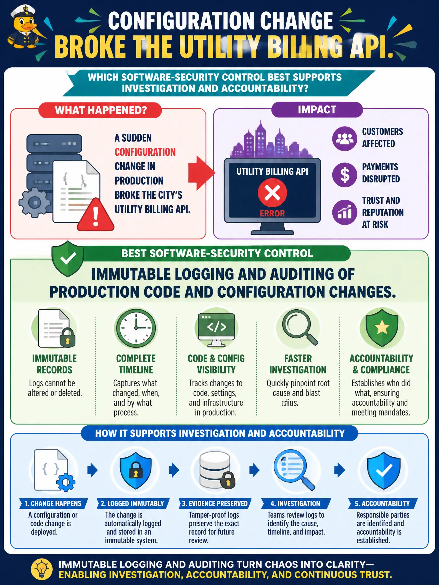 To Create an exciting colorful infographic that explains the concepts in the question: Question: A sudden configuration change in production broke the city's utility billing API. What software-security control would best support investigation and accountability? Correct Answer: Immutable logging and auditing of production code and configuration changes. Put EVERY visible label in double quotes. No people. No A/B/C/D letters. In one of the four corners put a little "Navy Duck".