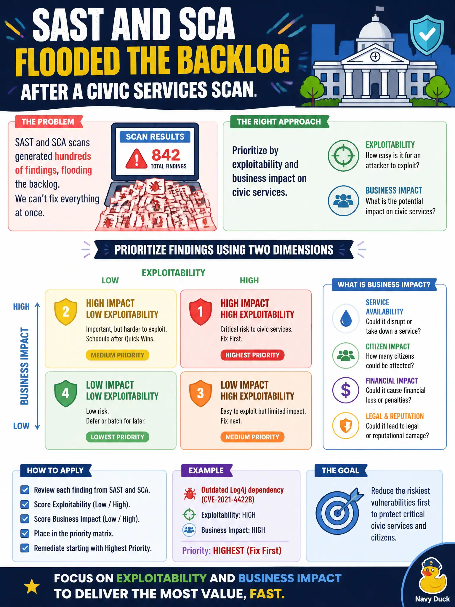 To Create an exciting colorful infographic that explains the concepts in the question: Question: SAST and SCA flooded the backlog after a civic services scan. How should the team prioritize remediation? Correct Answer: Prioritize by exploitability and business impact on civic services. Put EVERY visible label in double quotes. No people. No A/B/C/D letters. In one of the four corners put a little "Navy Duck".
