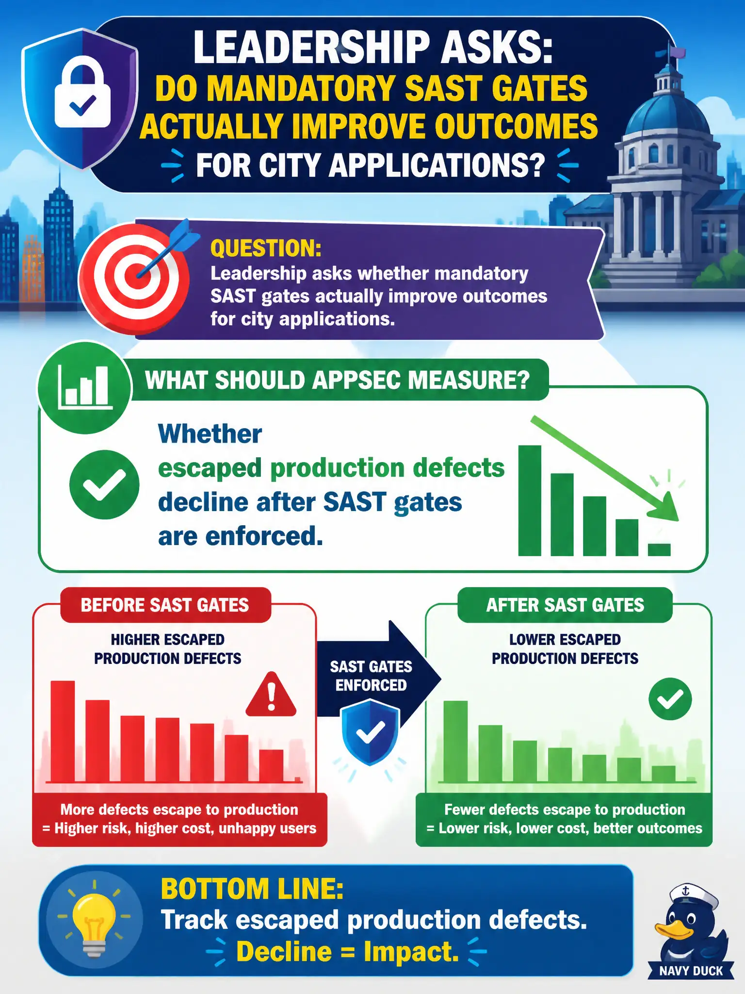 To Create an exciting colorful infographic that explains the concepts in the question: Question: Leadership asks whether mandatory SAST gates actually improve outcomes for city applications. What should AppSec measure? Correct Answer: Whether escaped production defects decline after SAST gates are enforced. Put EVERY visible label in double quotes. No people. No A/B/C/D letters. In one of the four corners put a little "Navy Duck".