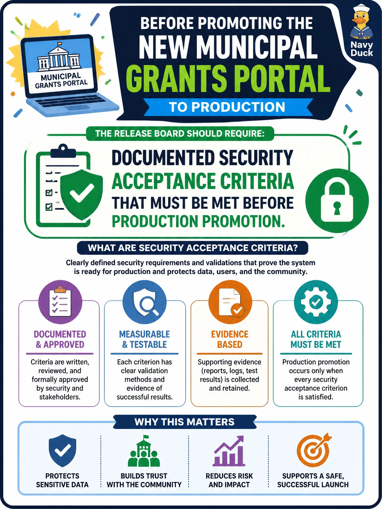 To Create an exciting colorful infographic that explains the concepts in the question: Question: Before promoting the new municipal grants portal to production, what should the release board require? Correct Answer: Documented security acceptance criteria that must be met before production promotion. Put EVERY visible label in double quotes. No people. No A/B/C/D letters. In one of the four corners put a little "Navy Duck".