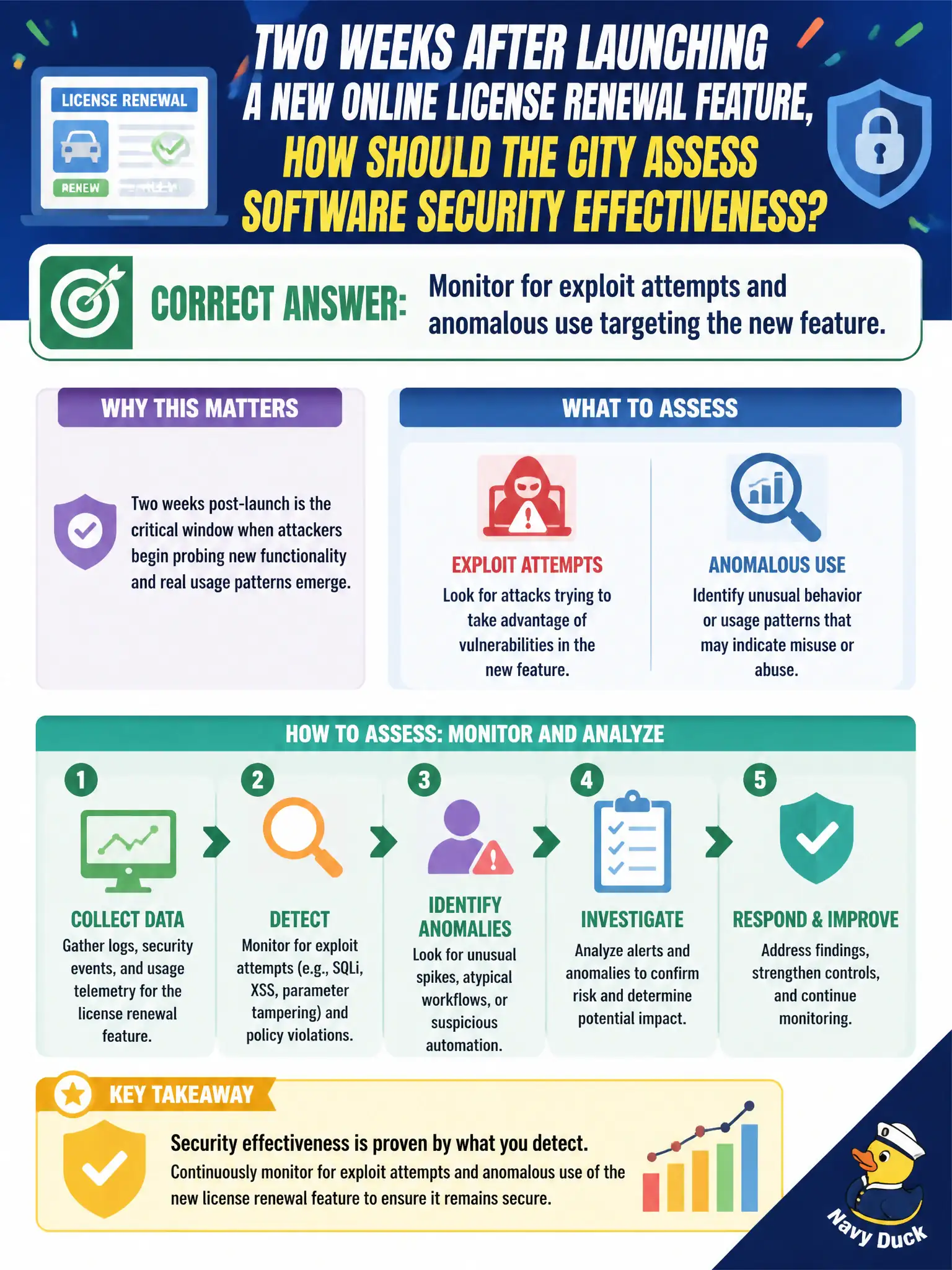 To Create an exciting colorful infographic that explains the concepts in the question: Question: Two weeks after launching a new online license renewal feature, how should the city assess software security effectiveness? Correct Answer: Monitor for exploit attempts and anomalous use targeting the new feature. Put EVERY visible label in double quotes. No people. No A/B/C/D letters. In one of the four corners put a little "Navy Duck".