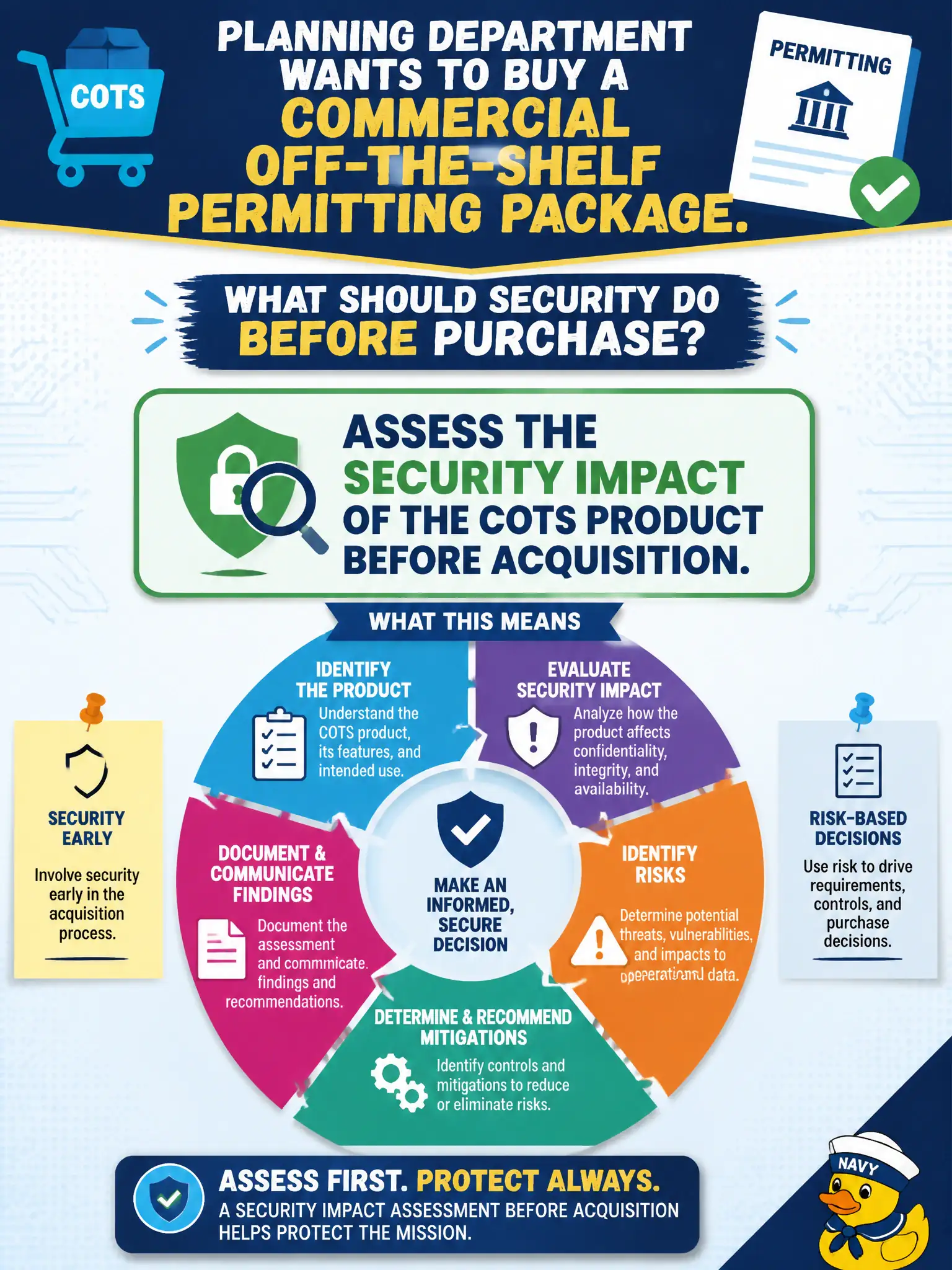 To Create an exciting colorful infographic that explains the concepts in the question: Question: The planning department wants to buy a commercial off-the-shelf permitting package. What should security do before purchase? Correct Answer: Assess the security impact of the COTS product before acquisition. Put EVERY visible label in double quotes. No people. No A/B/C/D letters. In one of the four corners put a little "Navy Duck".