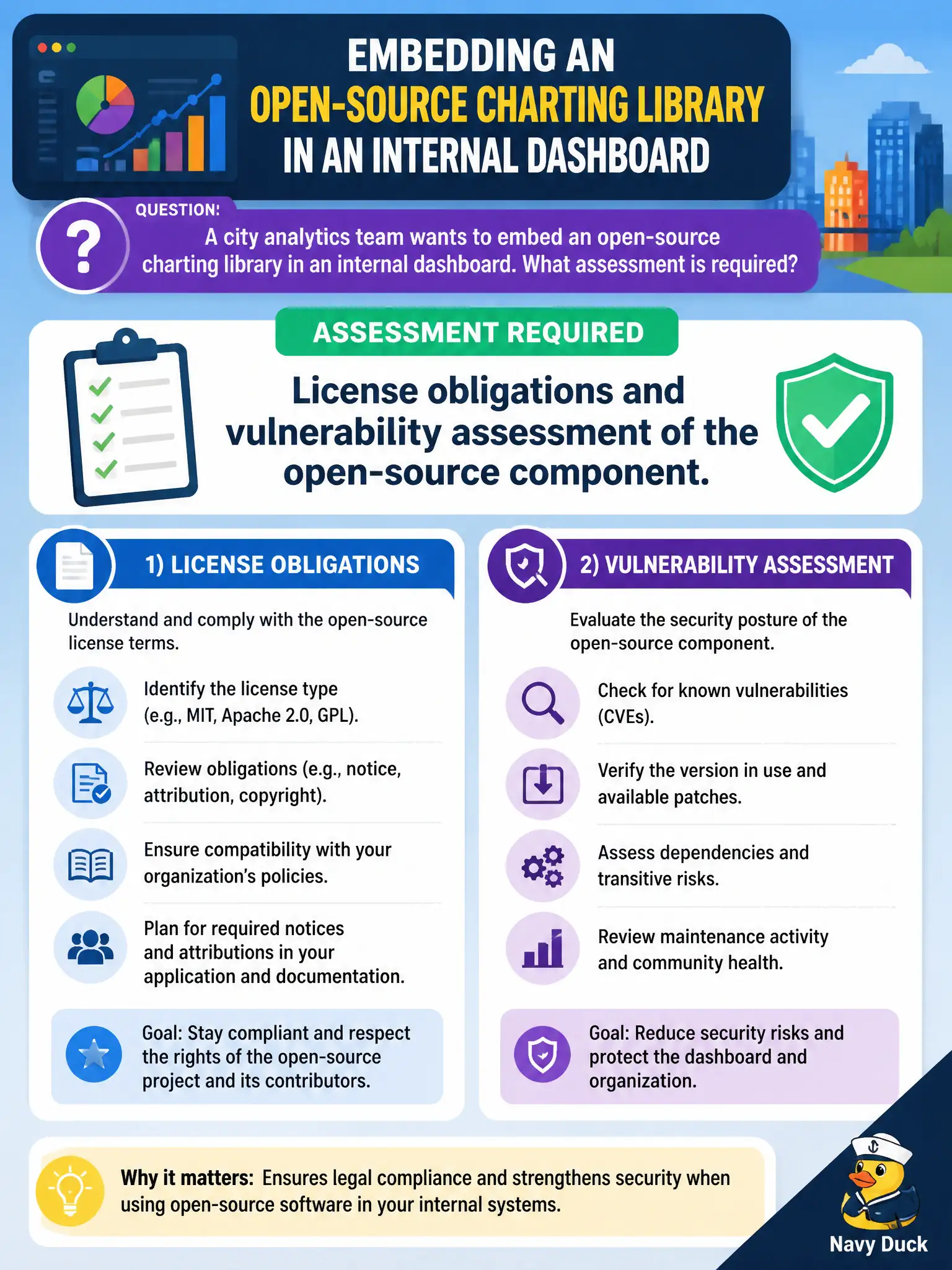 To Create an exciting colorful infographic that explains the concepts in the question: Question: A city analytics team wants to embed an open-source charting library in an internal dashboard. What assessment is required? Correct Answer: License obligations and vulnerability assessment of the open-source component. Put EVERY visible label in double quotes. No people. No A/B/C/D letters. In one of the four corners put a little "Navy Duck".