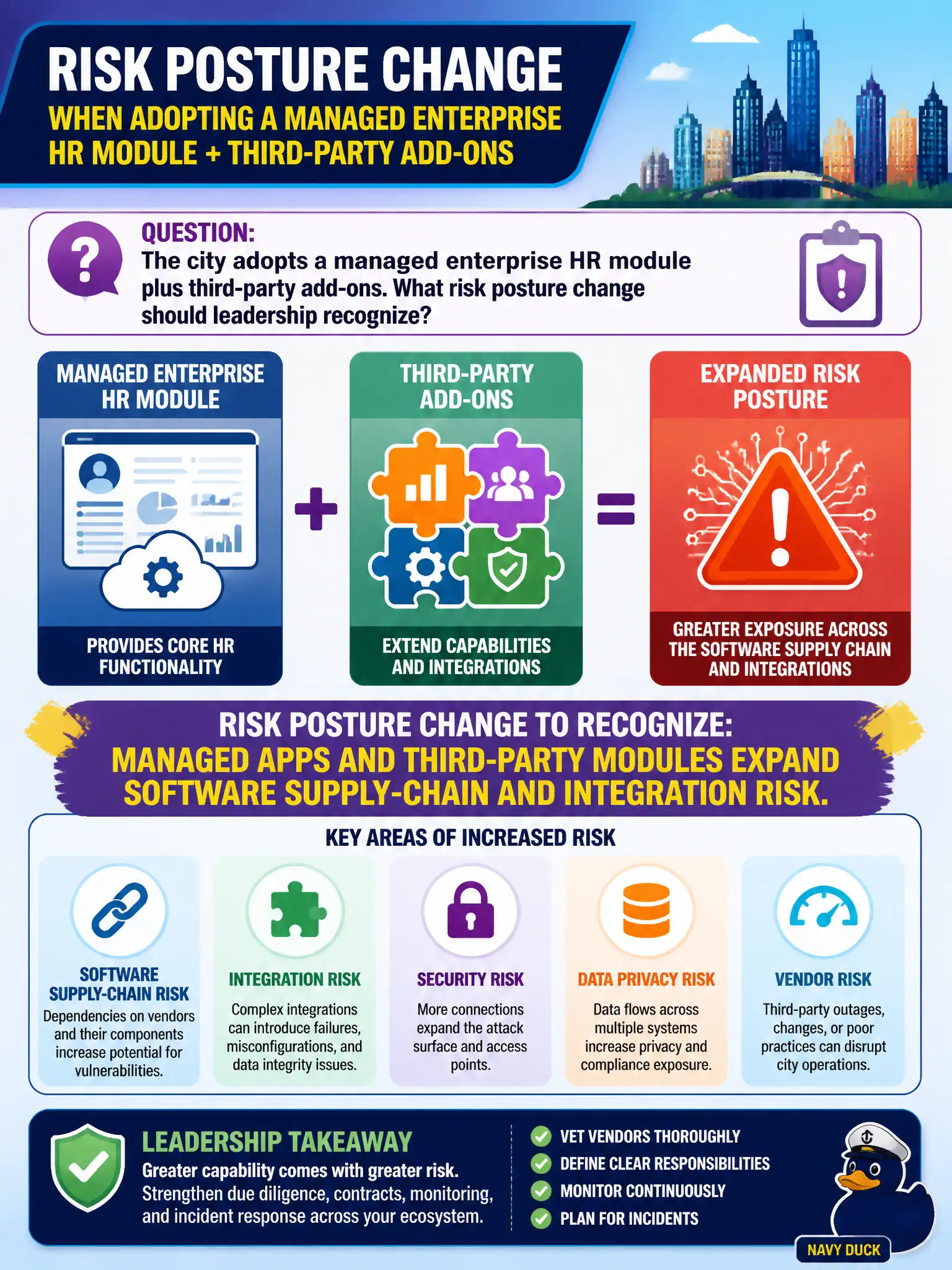 To Create an exciting colorful infographic that explains the concepts in the question: Question: The city adopts a managed enterprise HR module plus third-party add-ons. What risk posture change should leadership recognize? Correct Answer: Managed apps and third-party modules expand software supply-chain and integration risk. Put EVERY visible label in double quotes. No people. No A/B/C/D letters. In one of the four corners put a little "Navy Duck".