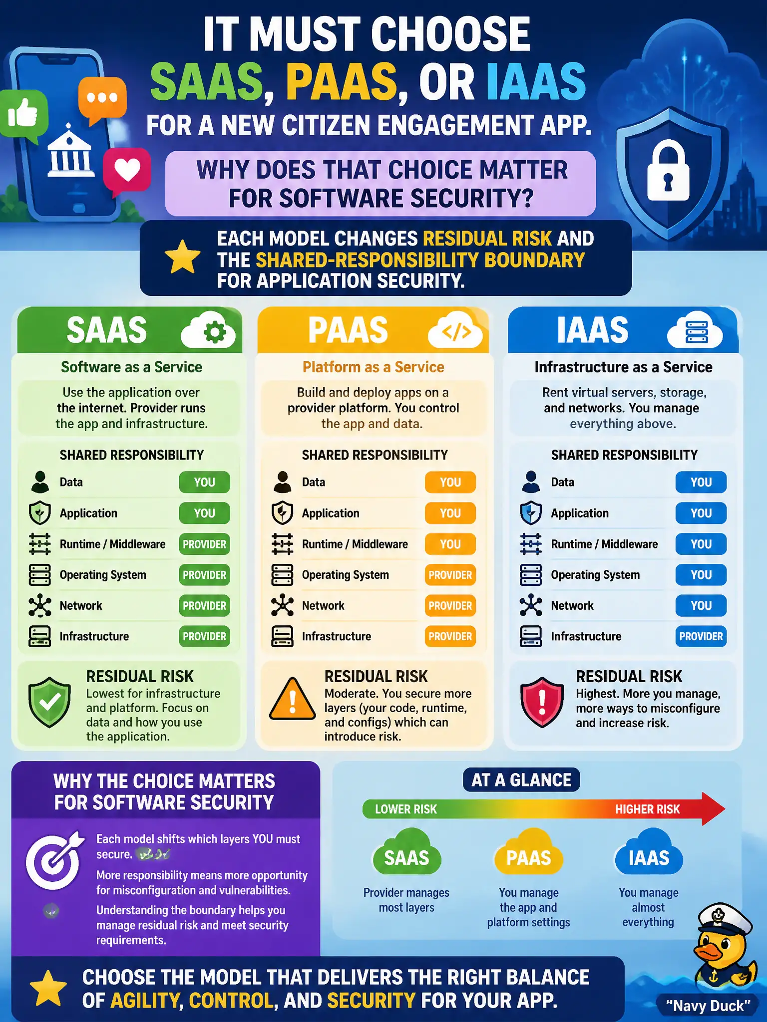 To Create an exciting colorful infographic that explains the concepts in the question: Question: IT must choose SaaS, PaaS, or IaaS for a new citizen engagement app. Why does that choice matter for software security? Correct Answer: Each model changes residual risk and the shared-responsibility boundary for application security. Put EVERY visible label in double quotes. No people. No A/B/C/D letters. In one of the four corners put a little "Navy Duck".