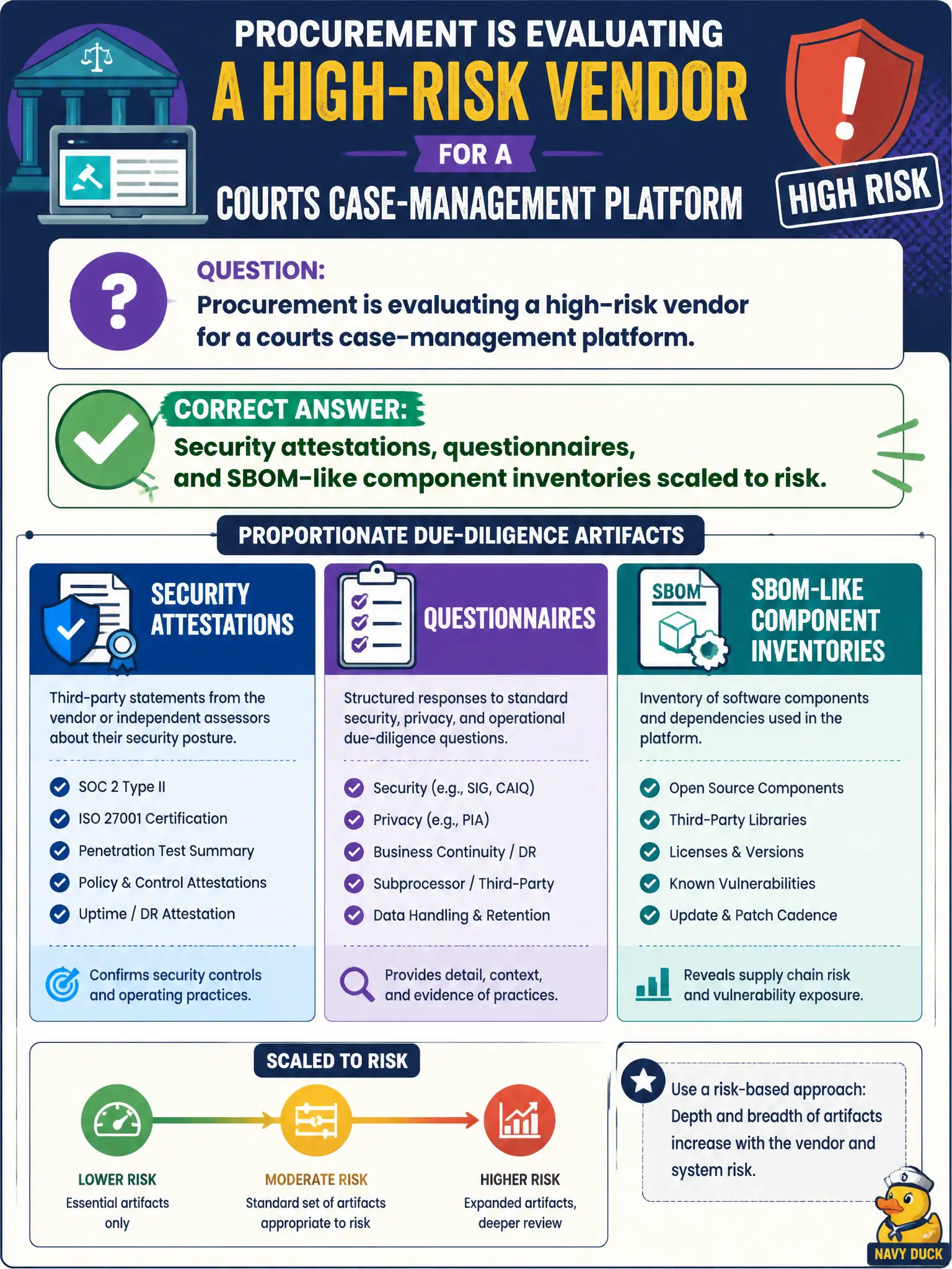 To Create an exciting colorful infographic that explains the concepts in the question: Question: Procurement is evaluating a high-risk vendor for a courts case-management platform. Which due-diligence artifacts are proportionate? Correct Answer: Security attestations, questionnaires, and SBOM-like component inventories scaled to risk. Put EVERY visible label in double quotes. No people. No A/B/C/D letters. In one of the four corners put a little "Navy Duck".