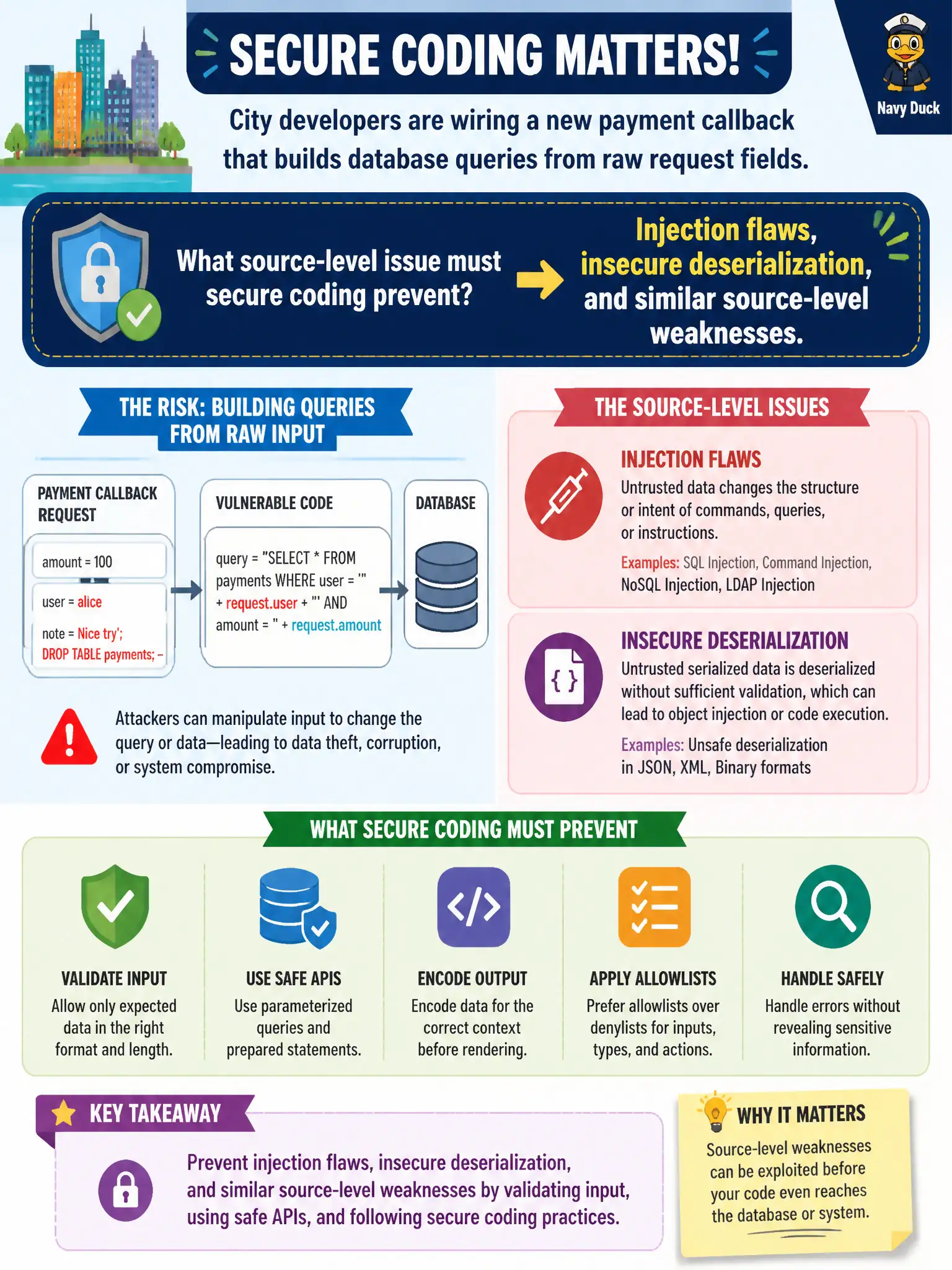 To Create an exciting colorful infographic that explains the concepts in the question: Question: City developers are wiring a new payment callback that builds database queries from raw request fields. What source-level issue must secure coding prevent? Correct Answer: Injection flaws, insecure deserialization, and similar source-level weaknesses. Put EVERY visible label in double quotes. No people. No A/B/C/D letters. In one of the four corners put a little "Navy Duck".