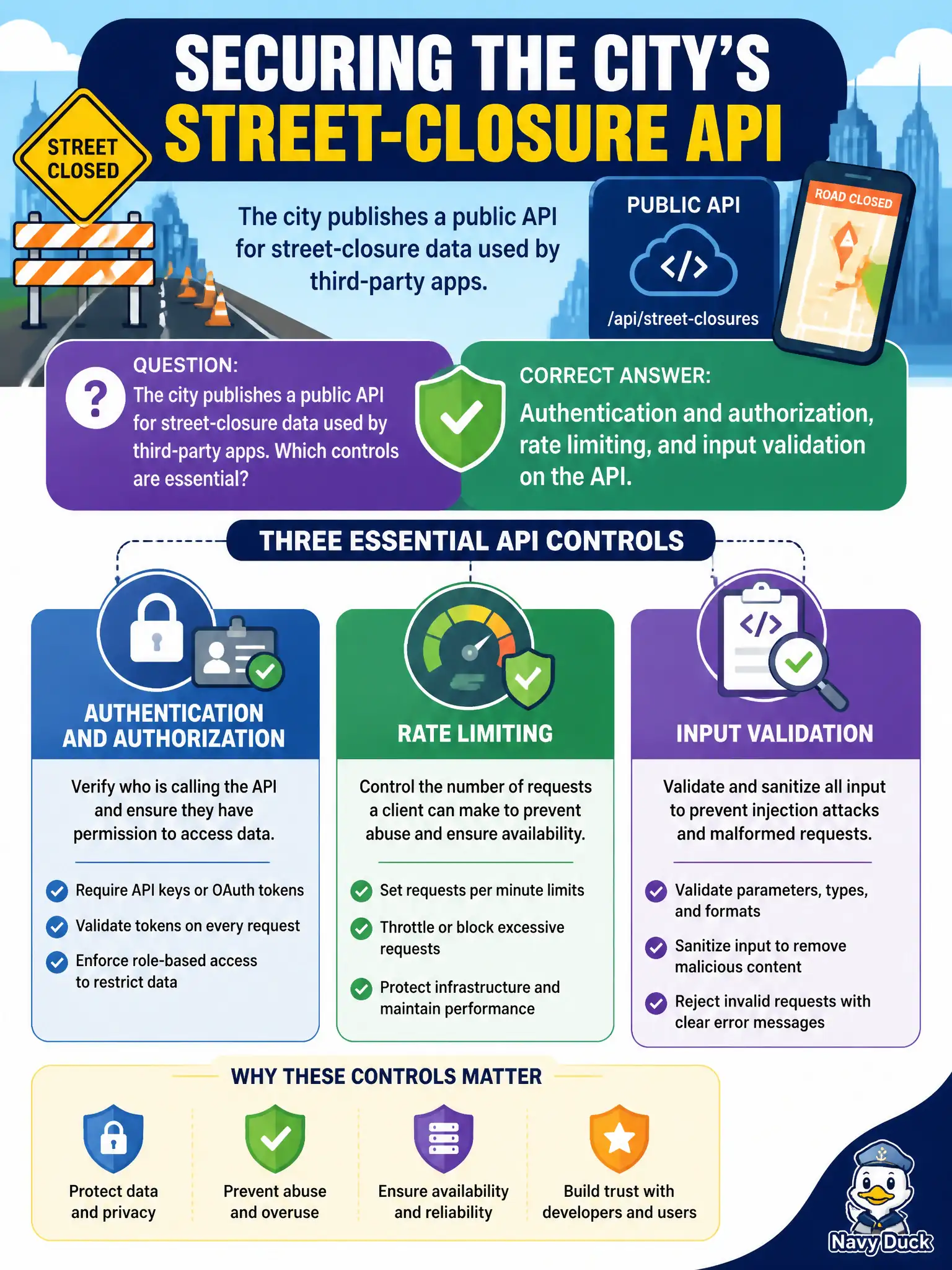 To Create an exciting colorful infographic that explains the concepts in the question: Question: The city publishes a public API for street-closure data used by third-party apps. Which controls are essential? Correct Answer: Authentication and authorization, rate limiting, and input validation on the API. Put EVERY visible label in double quotes. No people. No A/B/C/D letters. In one of the four corners put a little "Navy Duck".