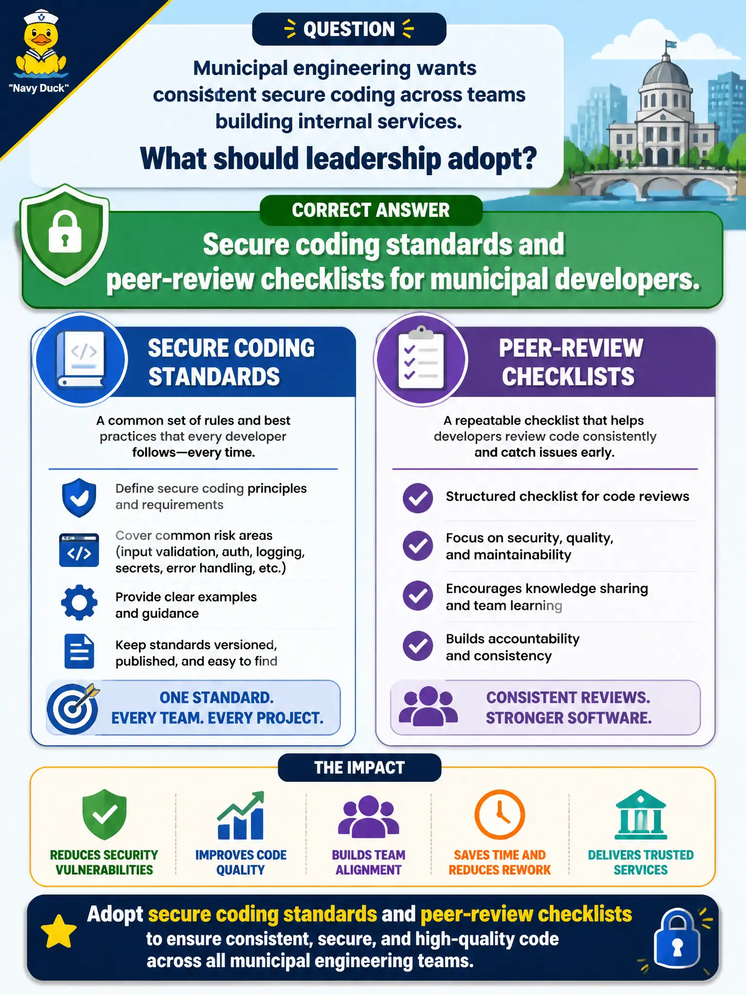 To Create an exciting colorful infographic that explains the concepts in the question: Question: Municipal engineering wants consistent secure coding across teams building internal services. What should leadership adopt? Correct Answer: Secure coding standards and peer-review checklists for municipal developers. Put EVERY visible label in double quotes. No people. No A/B/C/D letters. In one of the four corners put a little "Navy Duck".