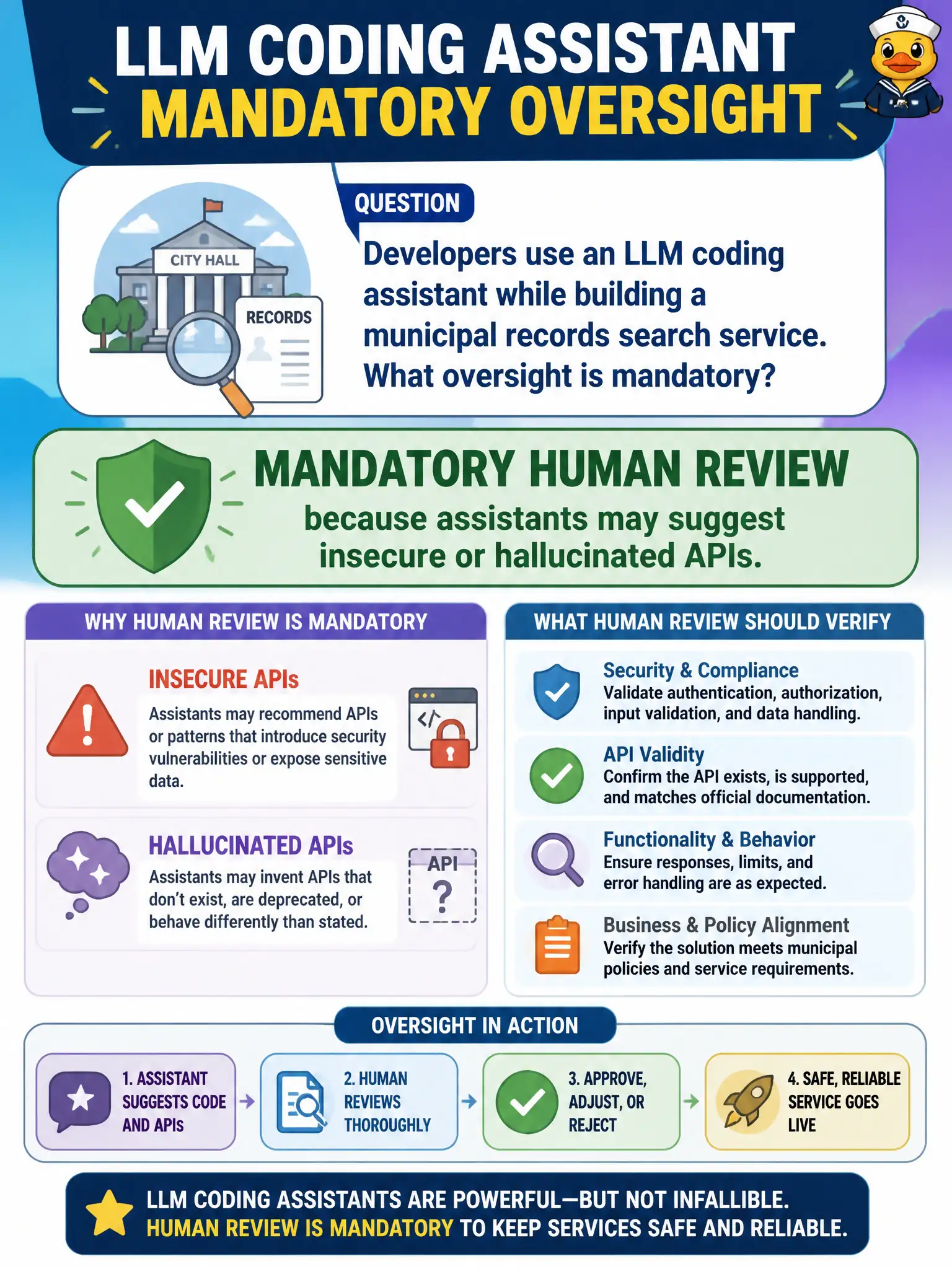 To Create an exciting colorful infographic that explains the concepts in the question: Question: Developers use an LLM coding assistant while building a municipal records search service. What oversight is mandatory? Correct Answer: Mandatory human review because assistants may suggest insecure or hallucinated APIs. Put EVERY visible label in double quotes. No people. No A/B/C/D letters. In one of the four corners put a little "Navy Duck".