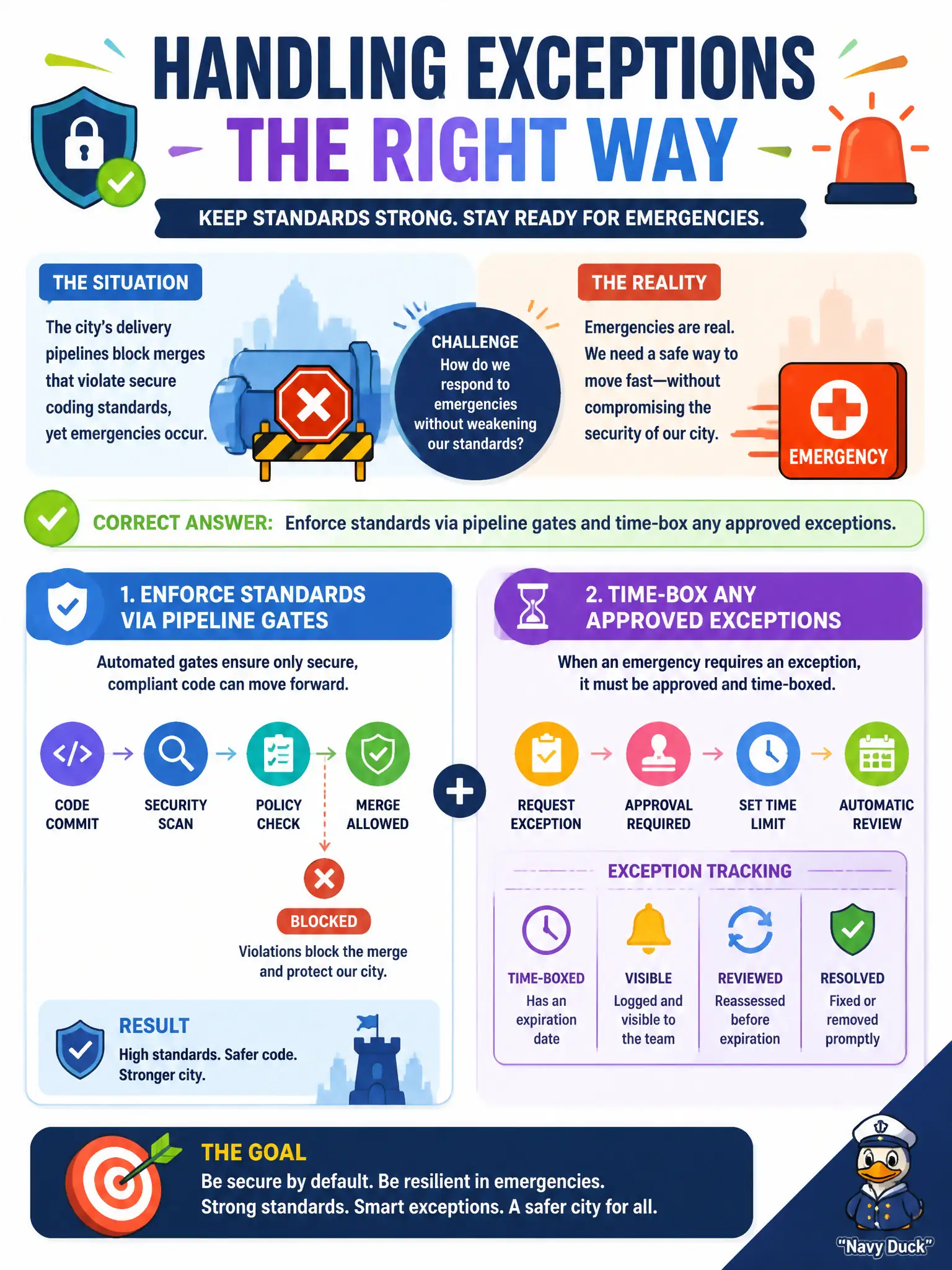 To Create an exciting colorful infographic that explains the concepts in the question: Question: The city's delivery pipelines block merges that violate secure coding standards, yet emergencies occur. How should exceptions be handled? Correct Answer: Enforce standards via pipeline gates and time-box any approved exceptions. Put EVERY visible label in double quotes. No people. No A/B/C/D letters. In one of the four corners put a little "Navy Duck".