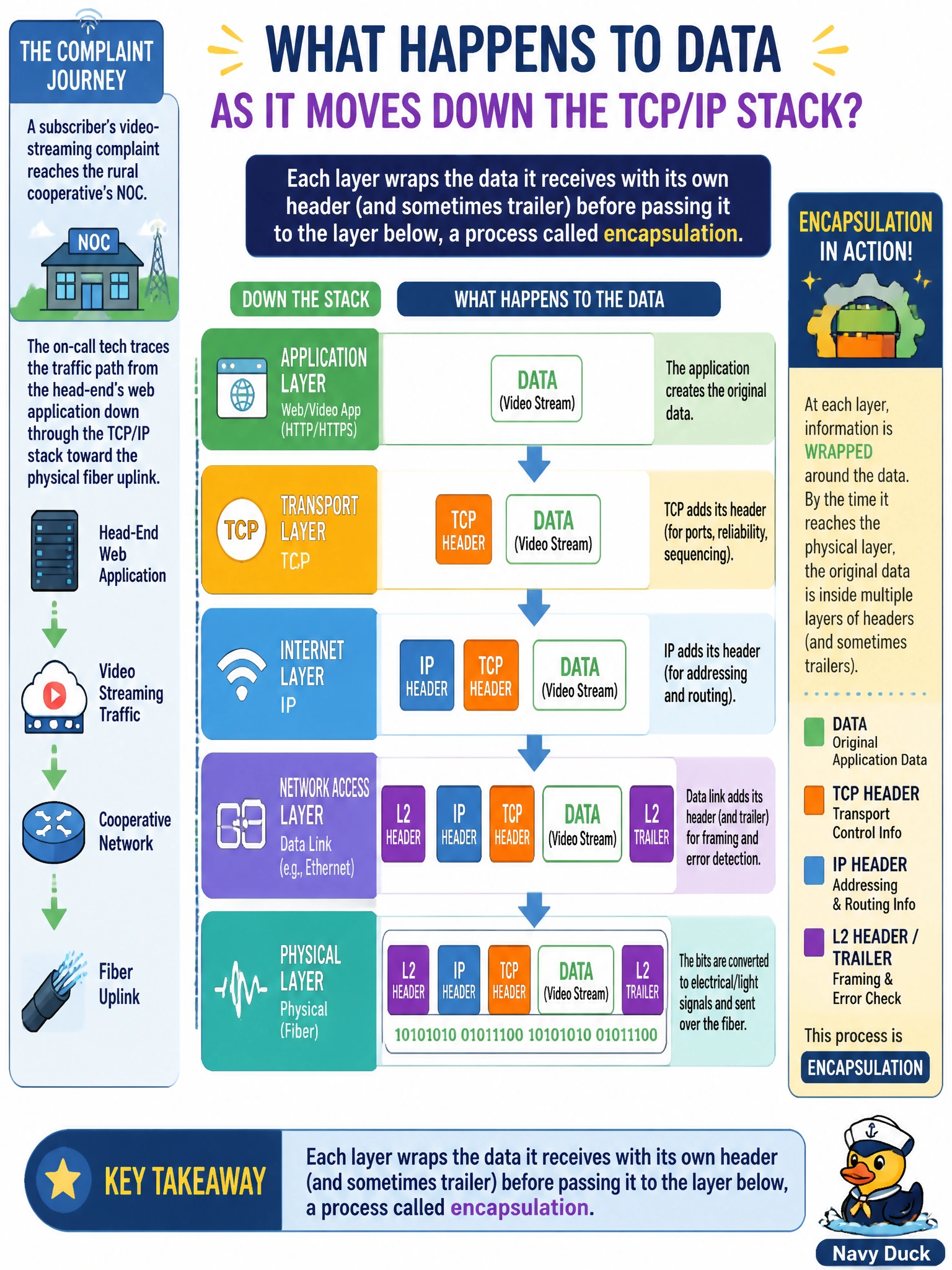 To Create an exciting colorful infographic that explains the concepts in the question: Question: A subscriber's video-streaming complaint reaches a rural cooperative's NOC, and the on-call tech traces the traffic path from the head-end's web application down through the TCP/IP stack toward the physical fiber uplink. As the data moves down through each layer of the stack, what happens to it? Correct Answer: Each layer wraps the data it receives with its own header (and sometimes trailer) before passing it to the layer below, a process called encapsulation. Put EVERY visible label in double quotes. No people. No A/B/C/D letters. In one of the four corners put a little "Navy Duck".