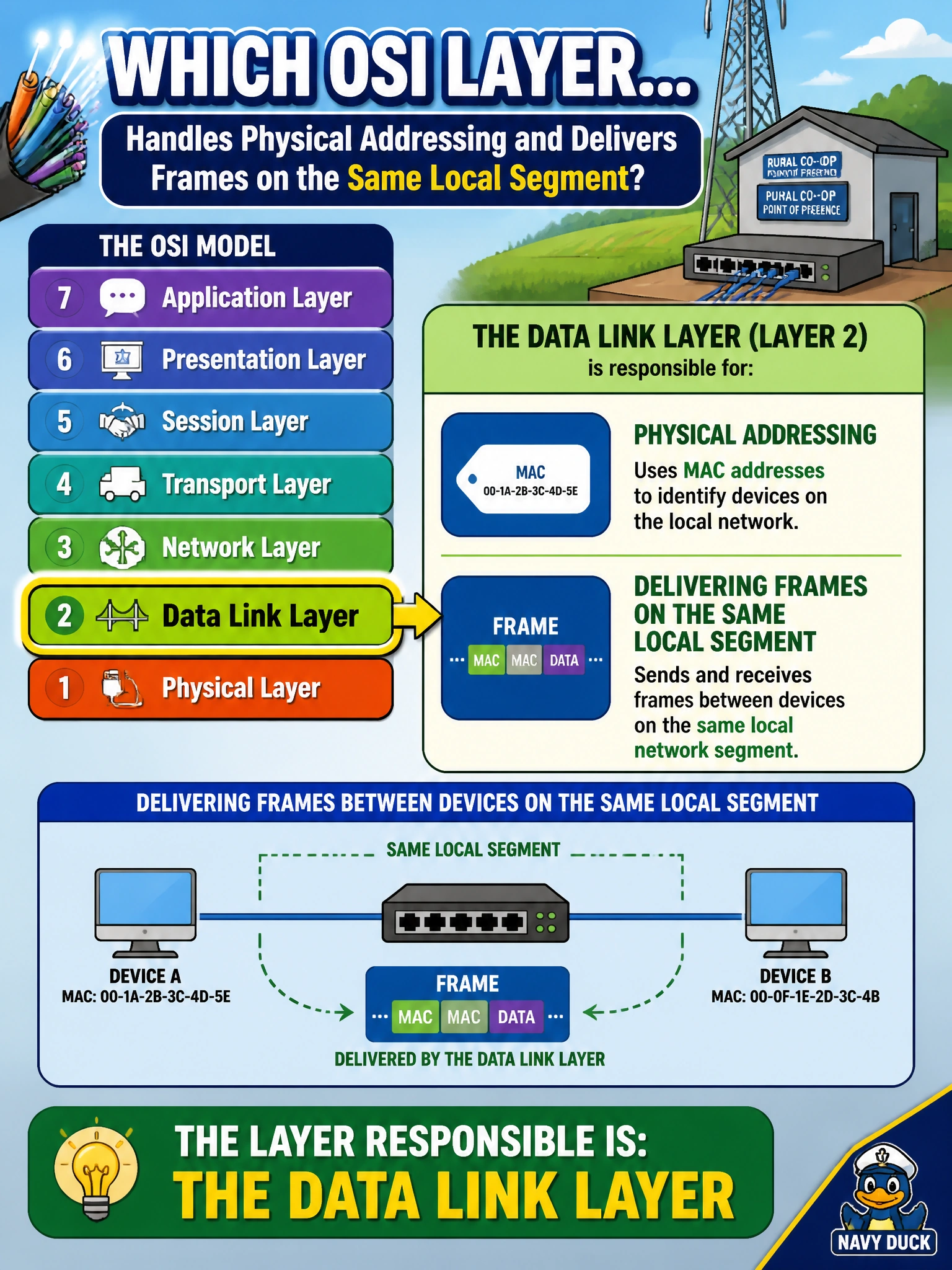 To Create an exciting colorful infographic that explains the concepts in the question: Question: A field technician wiring a new subscriber aggregation switch at a rural cooperative's point of presence needs to know which layer of the OSI model is responsible for physical addressing and for delivering frames between devices on the same local segment. Which layer is that? Correct Answer: The Data Link layer Put EVERY visible label in double quotes. No people. No A/B/C/D letters. In one of the four corners put a little "Navy Duck".