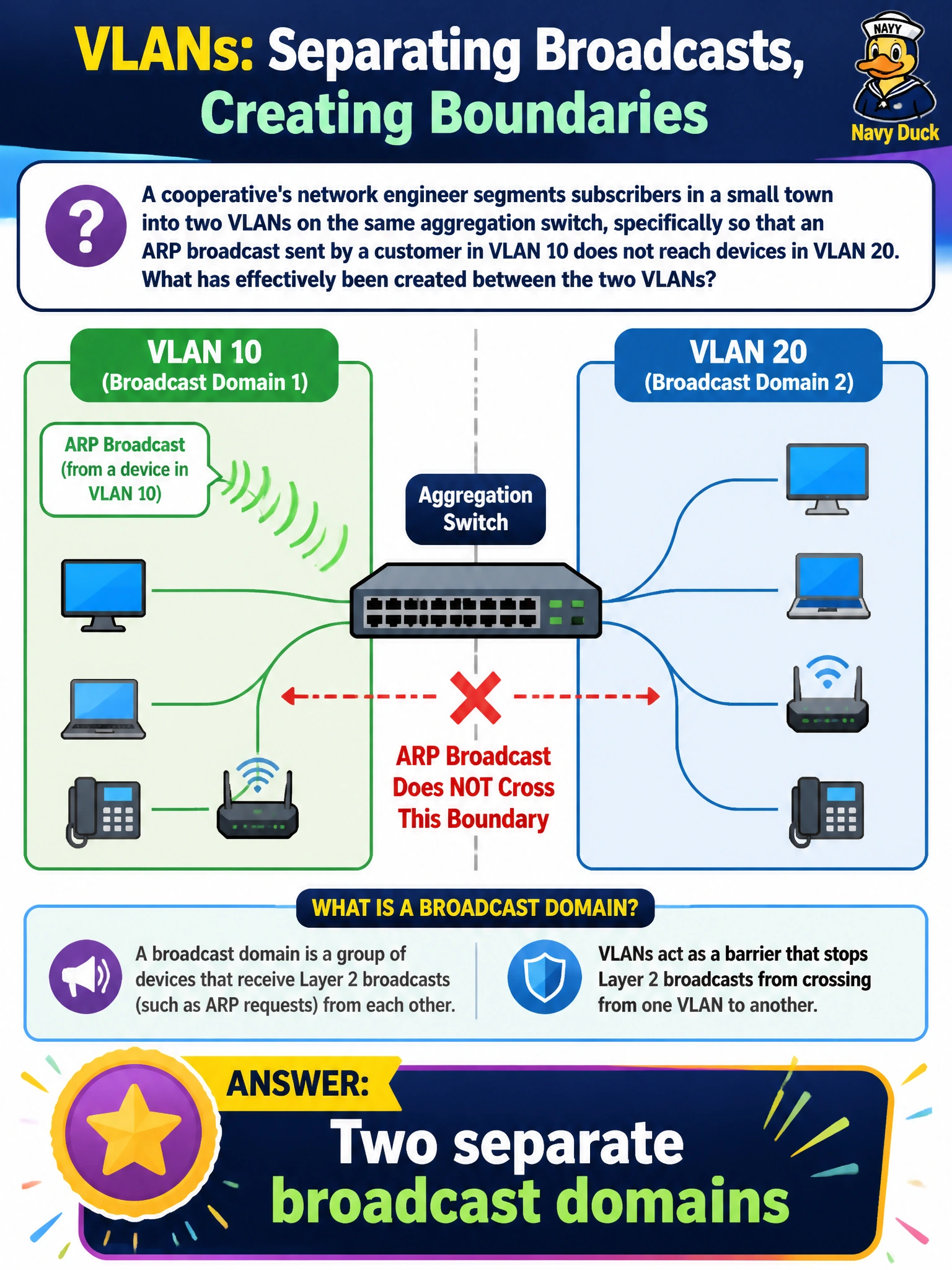 To Create an exciting colorful infographic that explains the concepts in the question: Question: A cooperative's network engineer segments subscribers in a small town into two VLANs on the same aggregation switch, specifically so that an ARP broadcast sent by a customer in VLAN 10 does not reach devices in VLAN 20. What has effectively been created between the two VLANs? Correct Answer: Two separate broadcast domains Put EVERY visible label in double quotes. No people. No A/B/C/D letters. In one of the four corners put a little "Navy Duck".