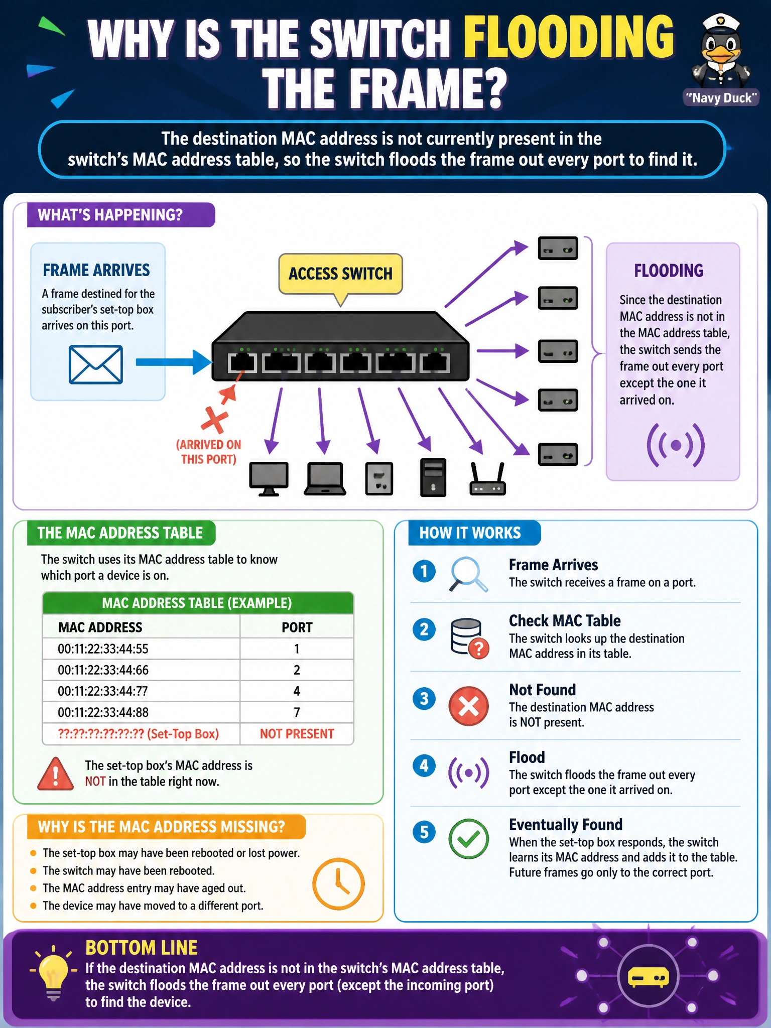 To Create an exciting colorful infographic that explains the concepts in the question: Question: A cooperative's NOC notices that a frame destined for a subscriber's set-top box is being sent out every port on an access switch except the one it arrived on, even though the box has been online and streaming for weeks without issue. What is the most likely explanation for this flooding behavior? Correct Answer: The destination MAC address is not currently present in the switch's MAC address table, so the switch floods the frame out every port to find it Put EVERY visible label in double quotes. No people. No A/B/C/D letters. In one of the four corners put a little "Navy Duck".