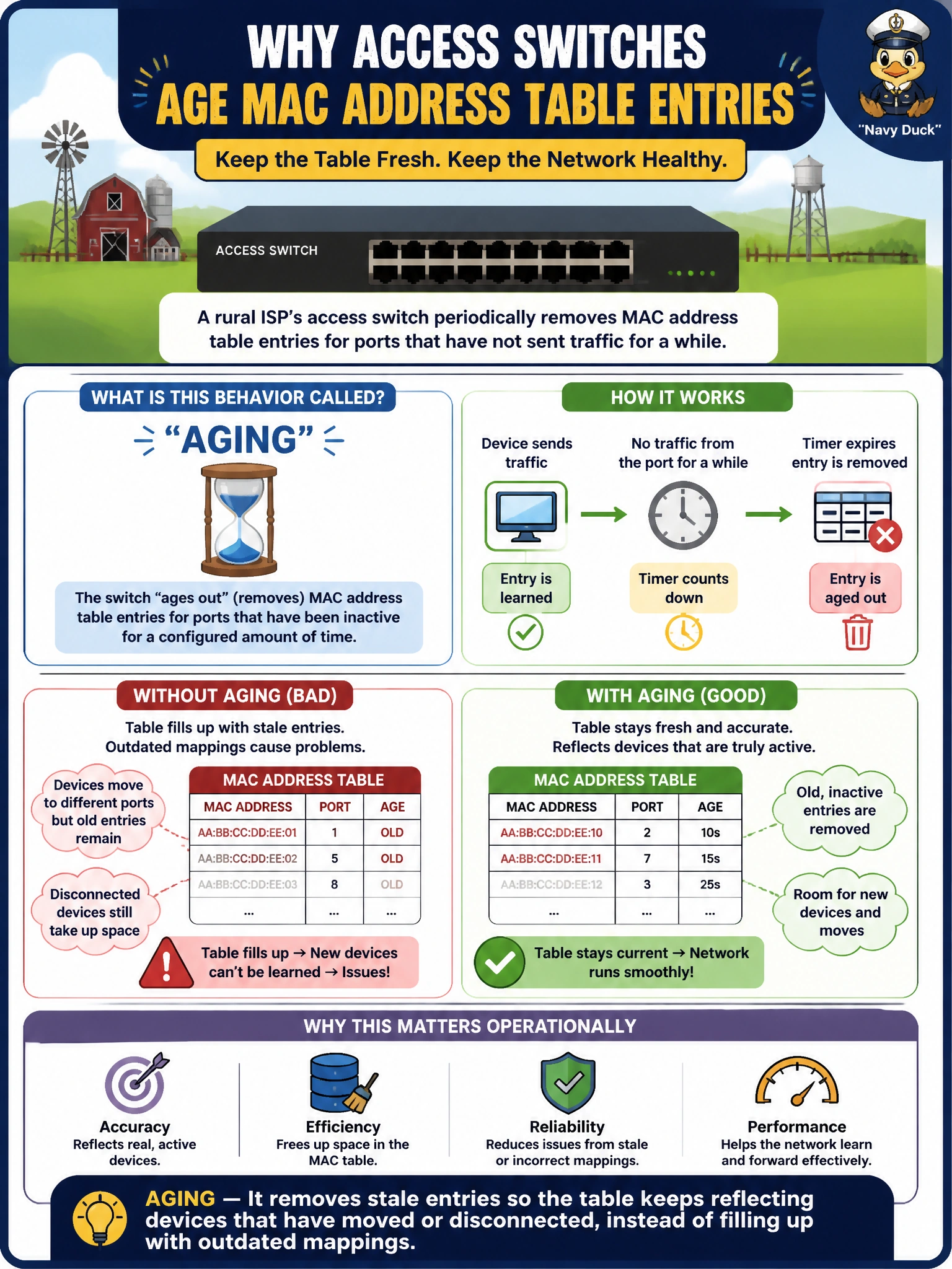 To Create an exciting colorful infographic that explains the concepts in the question: Question: A rural ISP's access switch periodically removes MAC address table entries for ports that have not sent traffic for a while. What is this behavior called, and why does it matter operationally? Correct Answer: Aging — it removes stale entries so the table keeps reflecting devices that have moved or disconnected, instead of filling up with outdated mappings Put EVERY visible label in double quotes. No people. No A/B/C/D letters. In one of the four corners put a little "Navy Duck".