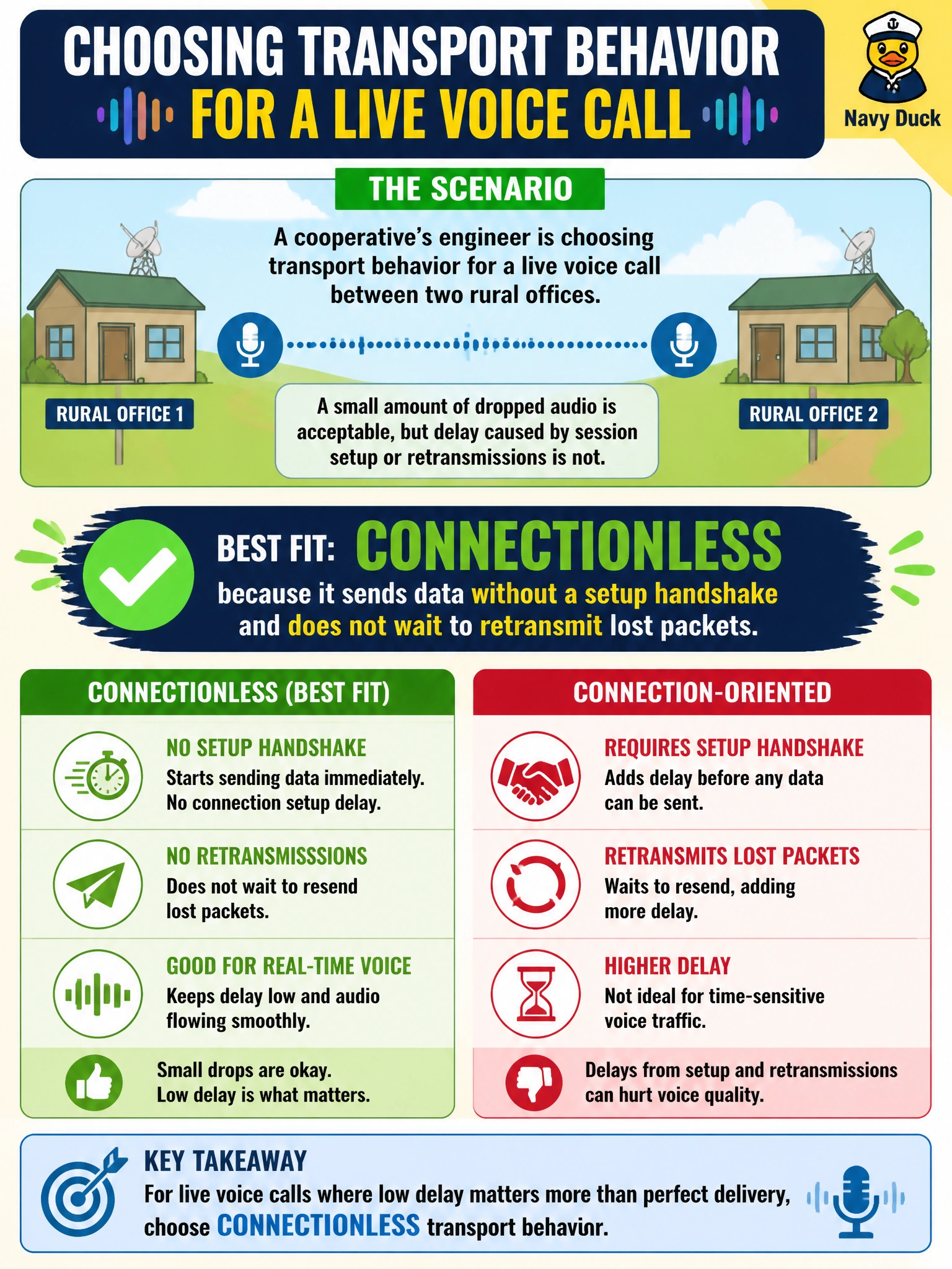 To Create an exciting colorful infographic that explains the concepts in the question: Question: A cooperative's engineer is choosing transport behavior for a live voice call between two rural offices, where a small amount of dropped audio is acceptable but delay caused by session setup or retransmissions is not. Which category of transport protocol behavior best fits this requirement? Correct Answer: Connectionless, because it sends data without a setup handshake and does not wait to retransmit lost packets Put EVERY visible label in double quotes. No people. No A/B/C/D letters. In one of the four corners put a little "Navy Duck".