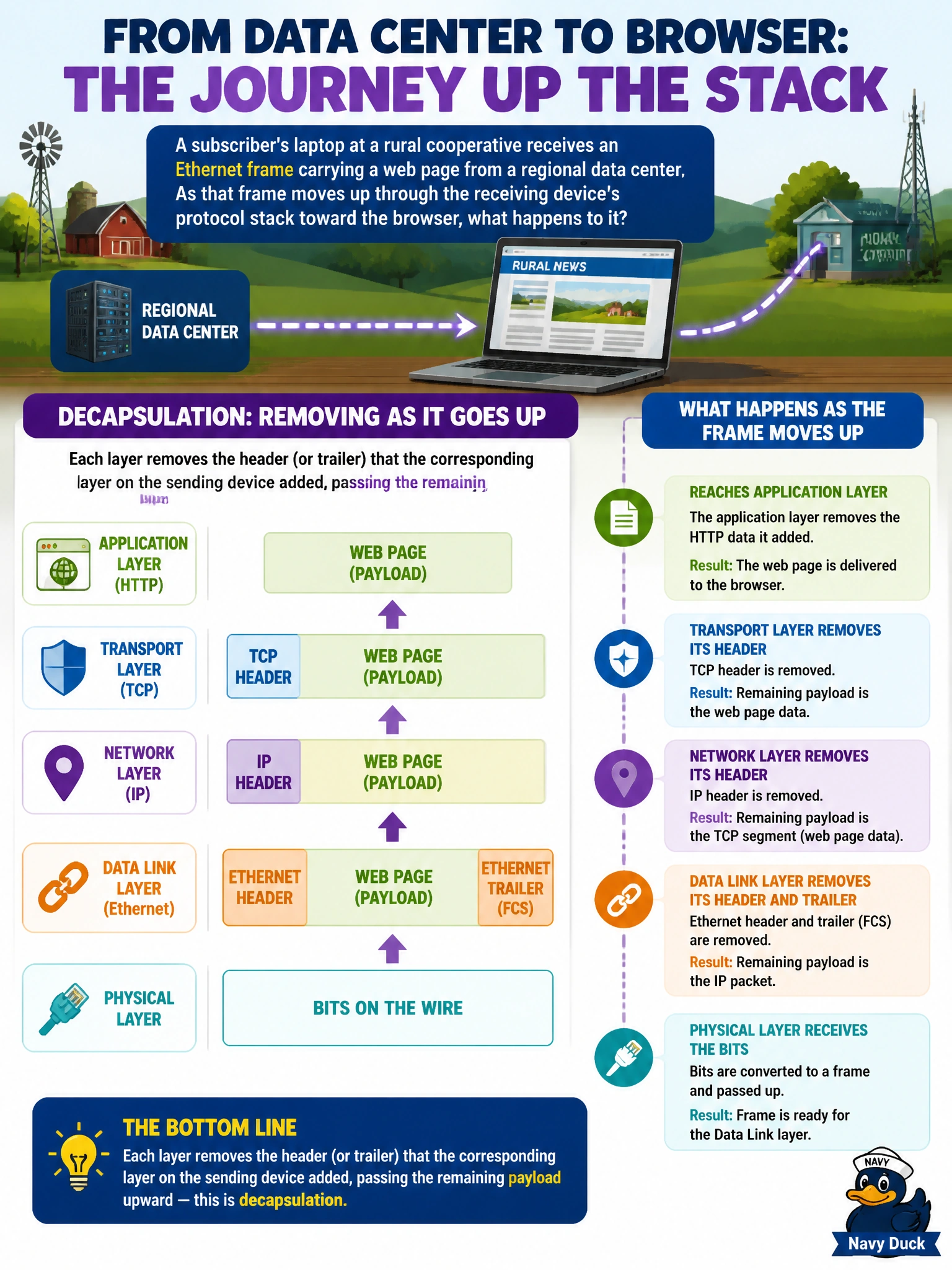 To Create an exciting colorful infographic that explains the concepts in the question: Question: A subscriber's laptop at a rural cooperative receives an Ethernet frame carrying a web page from a regional data center. As that frame moves up through the receiving device's protocol stack toward the browser, what happens to it? Correct Answer: Each layer removes the header (or trailer) that the corresponding layer on the sending device added, passing the remaining payload upward — this is decapsulation Put EVERY visible label in double quotes. No people. No A/B/C/D letters. In one of the four corners put a little "Navy Duck".