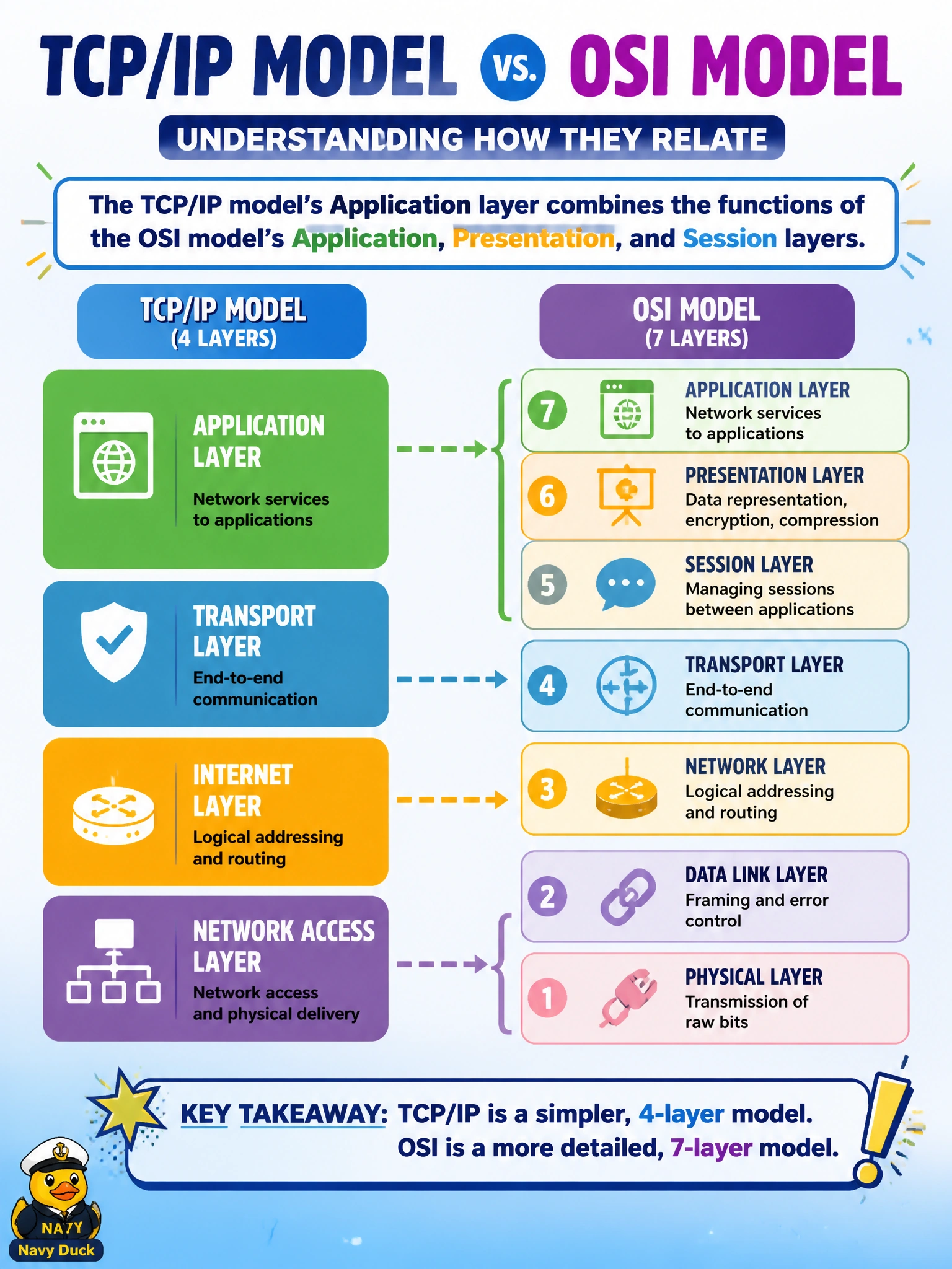 To Create an exciting colorful infographic that explains the concepts in the question: Question: A cooperative's new hire is studying networking fundamentals and needs to understand how the four-layer TCP/IP model relates to the seven-layer OSI model. Which statement correctly describes that relationship? Correct Answer: The TCP/IP model's Application layer combines the functions of the OSI model's Application, Presentation, and Session layers Put EVERY visible label in double quotes. No people. No A/B/C/D letters. In one of the four corners put a little "Navy Duck".