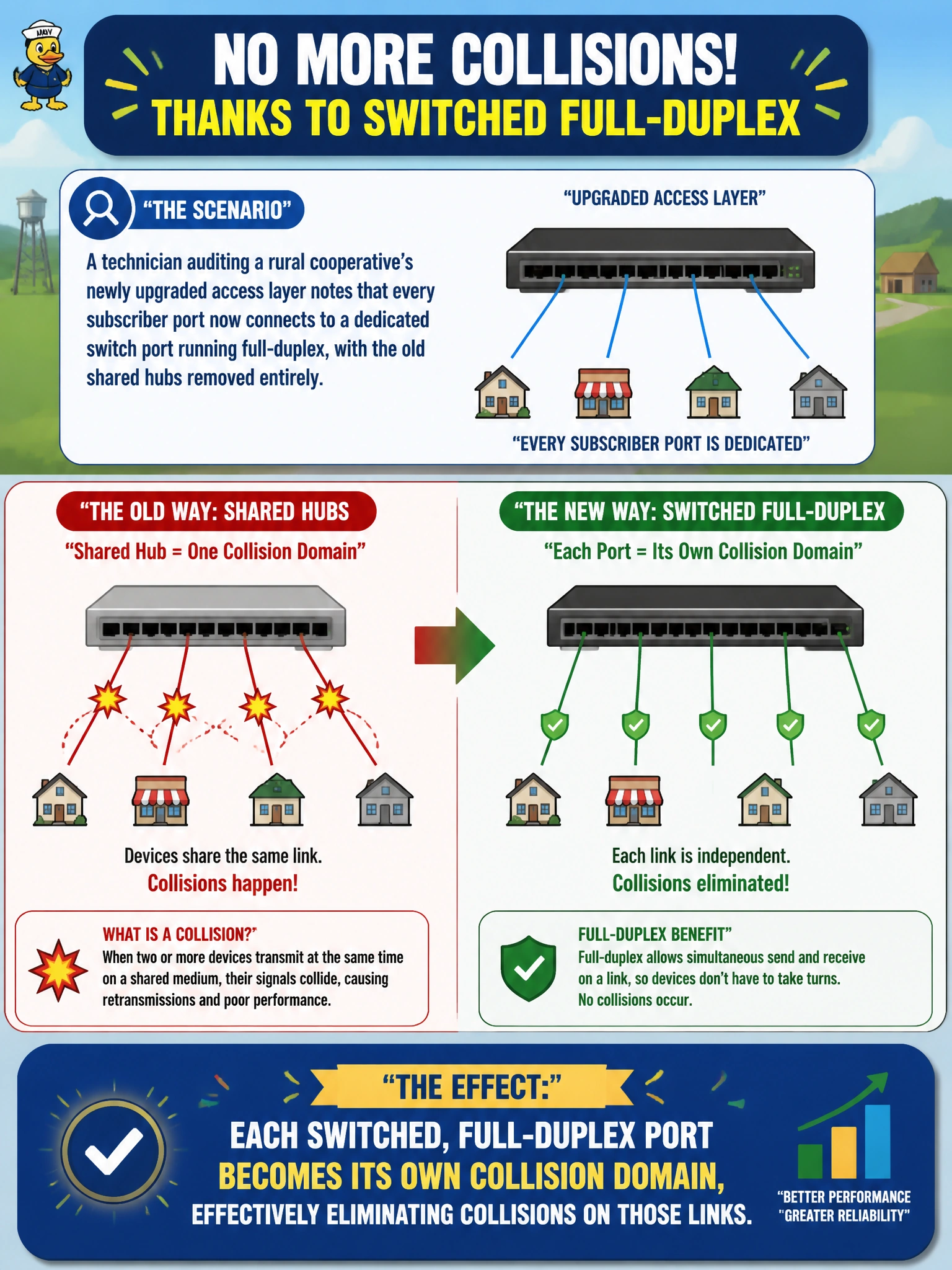 To Create an exciting colorful infographic that explains the concepts in the question: Question: A technician auditing a rural cooperative's newly upgraded access layer notes that every subscriber port now connects to a dedicated switch port running full-duplex, with the old shared hubs removed entirely. What effect does this have on collisions for those links? Correct Answer: Each switched, full-duplex port becomes its own collision domain, effectively eliminating collisions on those links Put EVERY visible label in double quotes. No people. No A/B/C/D letters. In one of the four corners put a little "Navy Duck".