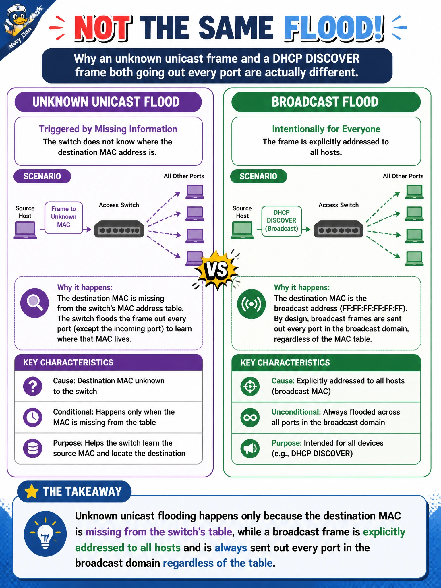To Create an exciting colorful infographic that explains the concepts in the question: Question: A junior technician at a cooperative's NOC sees an access switch send a frame out every port for an unknown destination MAC address, and separately sees a subscriber's DHCP discover frame also go out every port. The technician assumes these are the same behavior. Why are they actually different? Correct Answer: Flooding an unknown unicast frame happens only because the destination MAC is missing from the switch's table, while a broadcast frame is explicitly addressed to all hosts and is always sent out every port in the broadcast domain regardless of the table Put EVERY visible label in double quotes. No people. No A/B/C/D letters. In one of the four corners put a little "Navy Duck".
