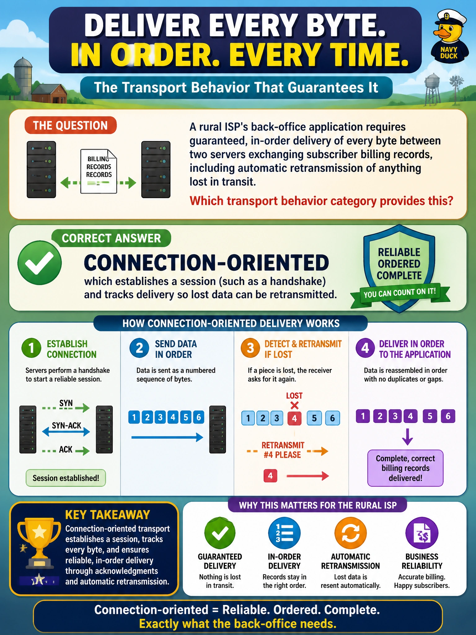To Create an exciting colorful infographic that explains the concepts in the question: Question: A rural ISP's back-office application requires guaranteed, in-order delivery of every byte between two servers exchanging subscriber billing records, including automatic retransmission of anything lost in transit. Which transport behavior category provides this? Correct Answer: Connection-oriented, which establishes a session (such as a handshake) and tracks delivery so lost data can be retransmitted Put EVERY visible label in double quotes. No people. No A/B/C/D letters. In one of the four corners put a little "Navy Duck".