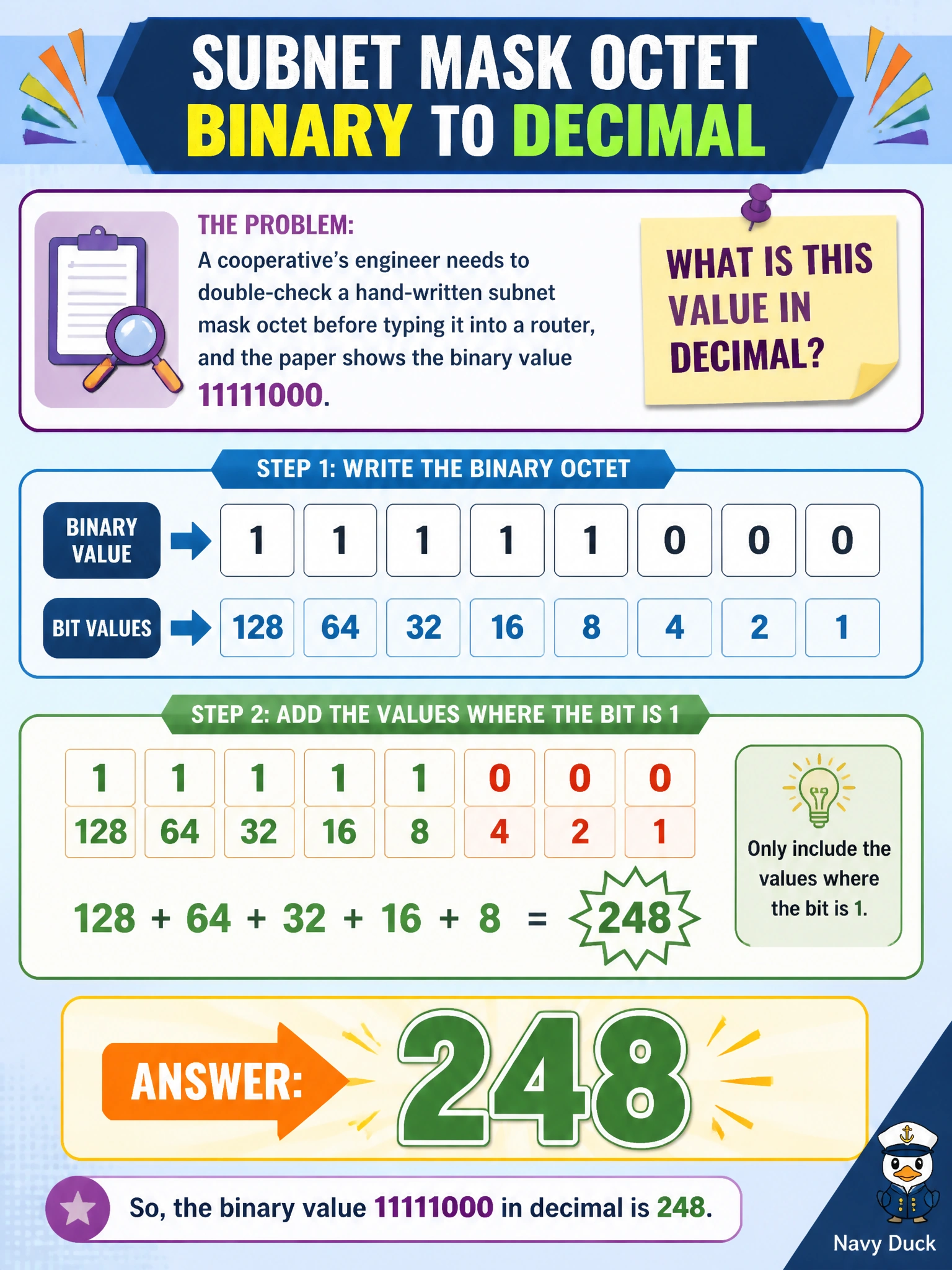 To Create an exciting colorful infographic that explains the concepts in the question: Question: A cooperative's engineer needs to double-check a hand-written subnet mask octet before typing it into a router, and the paper shows the binary value 11111000. What is this value in decimal? Correct Answer: 248 Put EVERY visible label in double quotes. No people. No A/B/C/D letters. In one of the four corners put a little "Navy Duck".