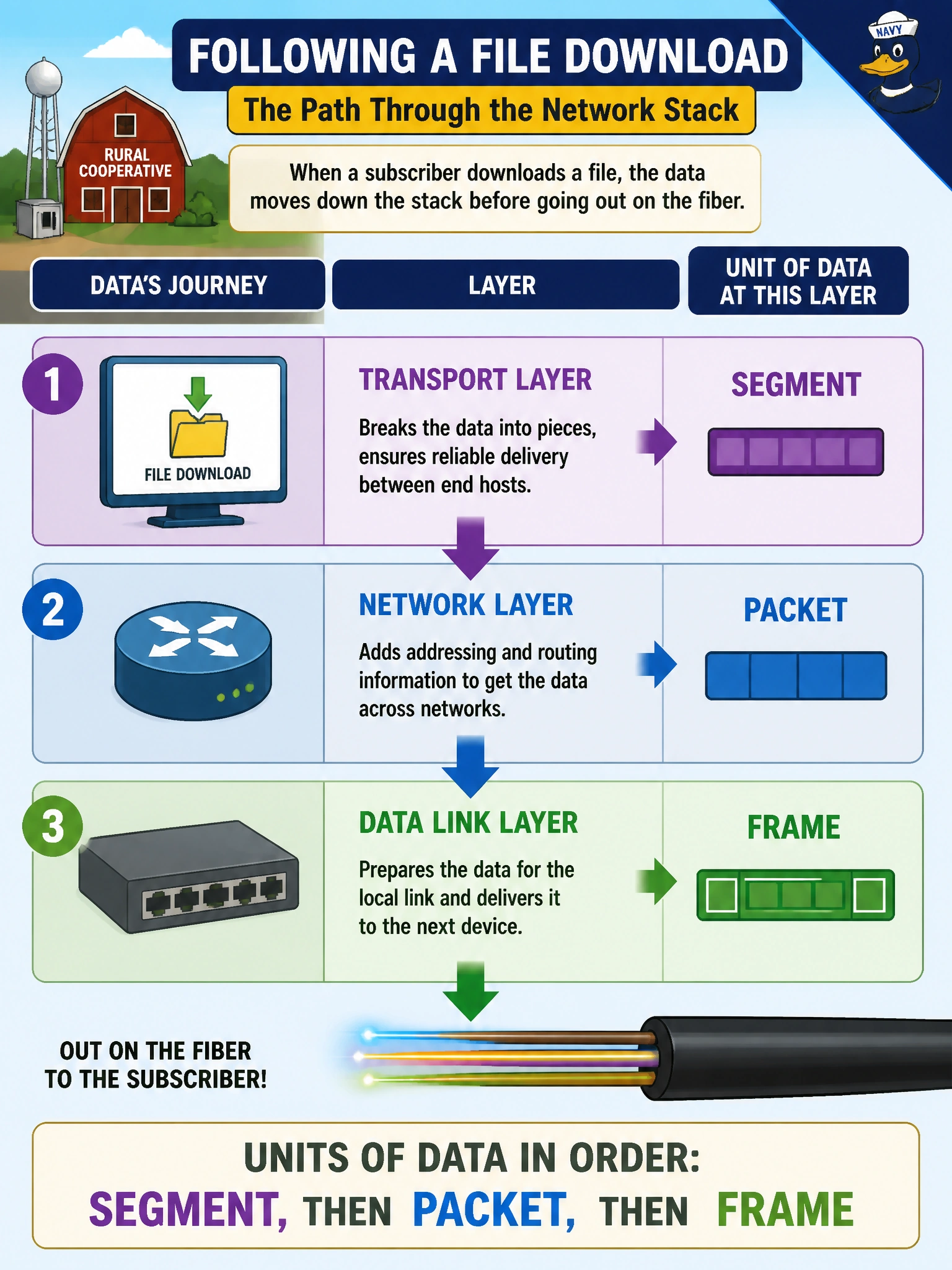 To Create an exciting colorful infographic that explains the concepts in the question: Question: While training a new NOC hire, a senior technician at a rural cooperative draws the path a subscriber's file download takes: the data is handed to the transport layer, then the network layer, then the data link layer, before going out on the fiber. The new hire asks what the unit of data is called at each of those layers. In order, what should the technician say? Correct Answer: Segment, then packet, then frame Put EVERY visible label in double quotes. No people. No A/B/C/D letters. In one of the four corners put a little "Navy Duck".
