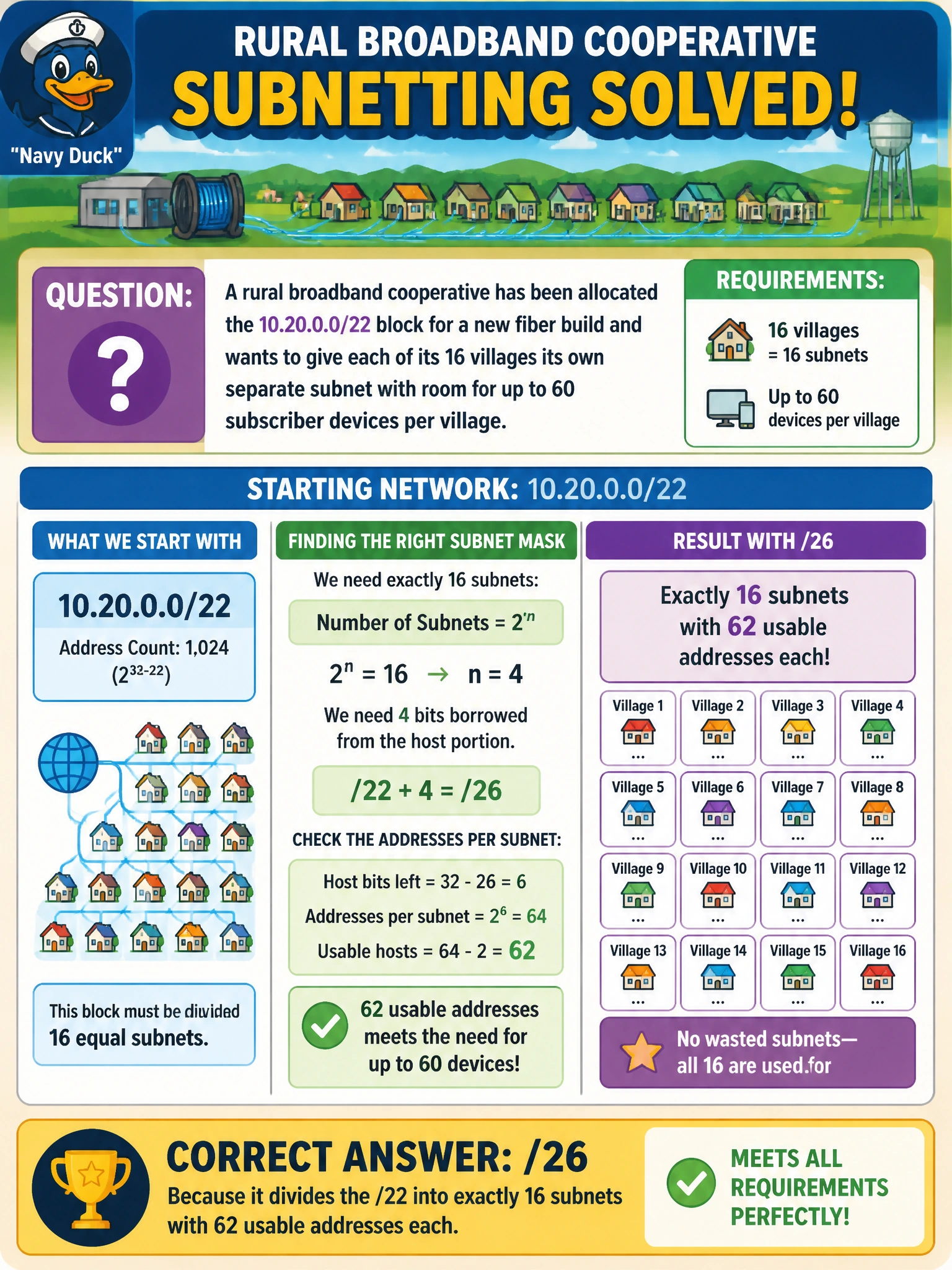 To Create an exciting colorful infographic that explains the concepts in the question: Question: A rural broadband cooperative has been allocated the 10.20.0.0/22 block for a new fiber build and wants to give each of its 16 villages its own separate subnet with room for up to 60 subscriber devices per village. Which subnet mask satisfies both requirements with no wasted subnets? Correct Answer: /26, because it divides the /22 into exactly 16 subnets with 62 usable addresses each Put EVERY visible label in double quotes. No people. No A/B/C/D letters. In one of the four corners put a little "Navy Duck".