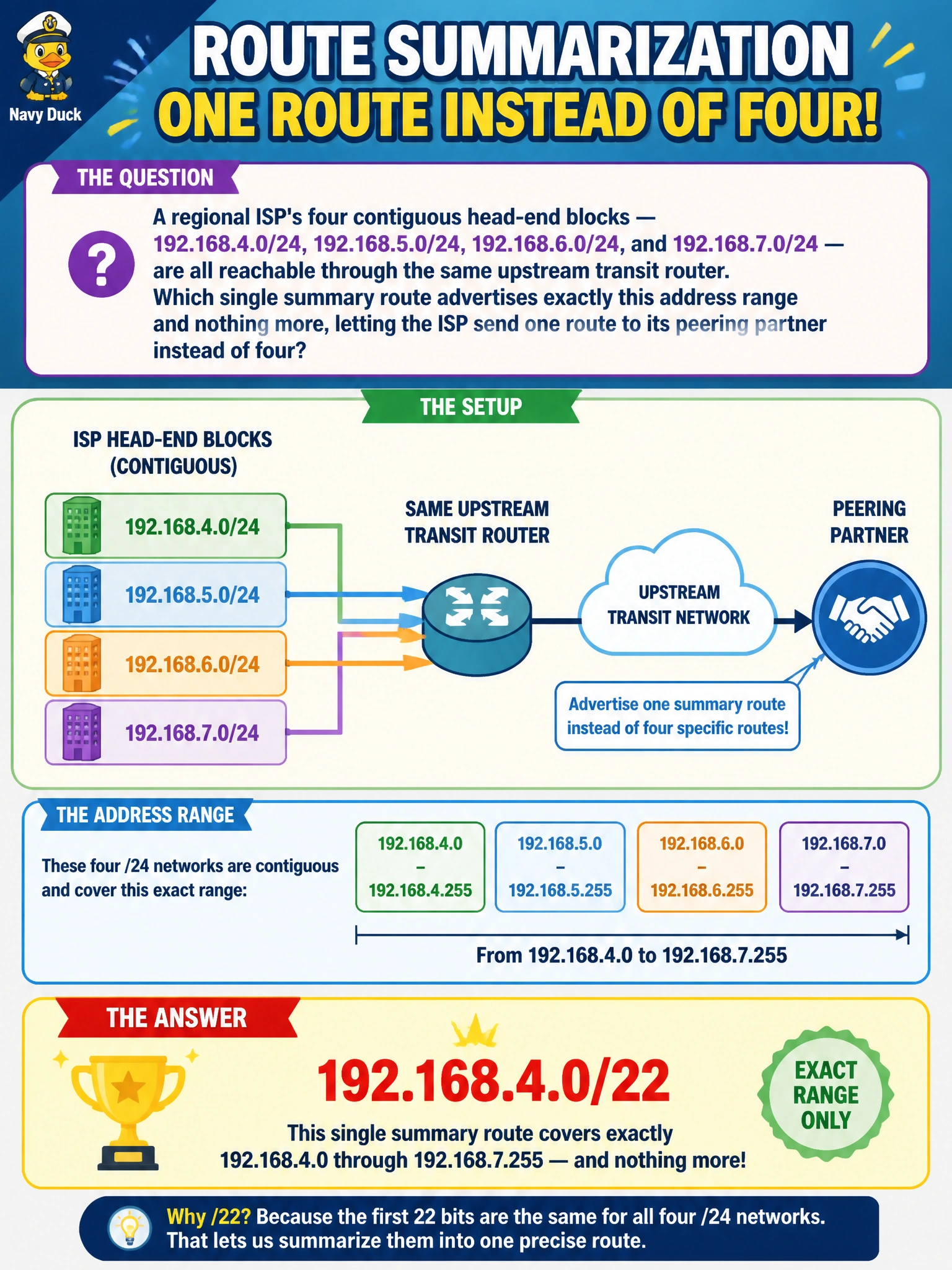 To Create an exciting colorful infographic that explains the concepts in the question: Question: A regional ISP's four contiguous head-end blocks — 192.168.4.0/24, 192.168.5.0/24, 192.168.6.0/24, and 192.168.7.0/24 — are all reachable through the same upstream transit router. Which single summary route advertises exactly this address range and nothing more, letting the ISP send one route to its peering partner instead of four? Correct Answer: 192.168.4.0/22 Put EVERY visible label in double quotes. No people. No A/B/C/D letters. In one of the four corners put a little "Navy Duck".