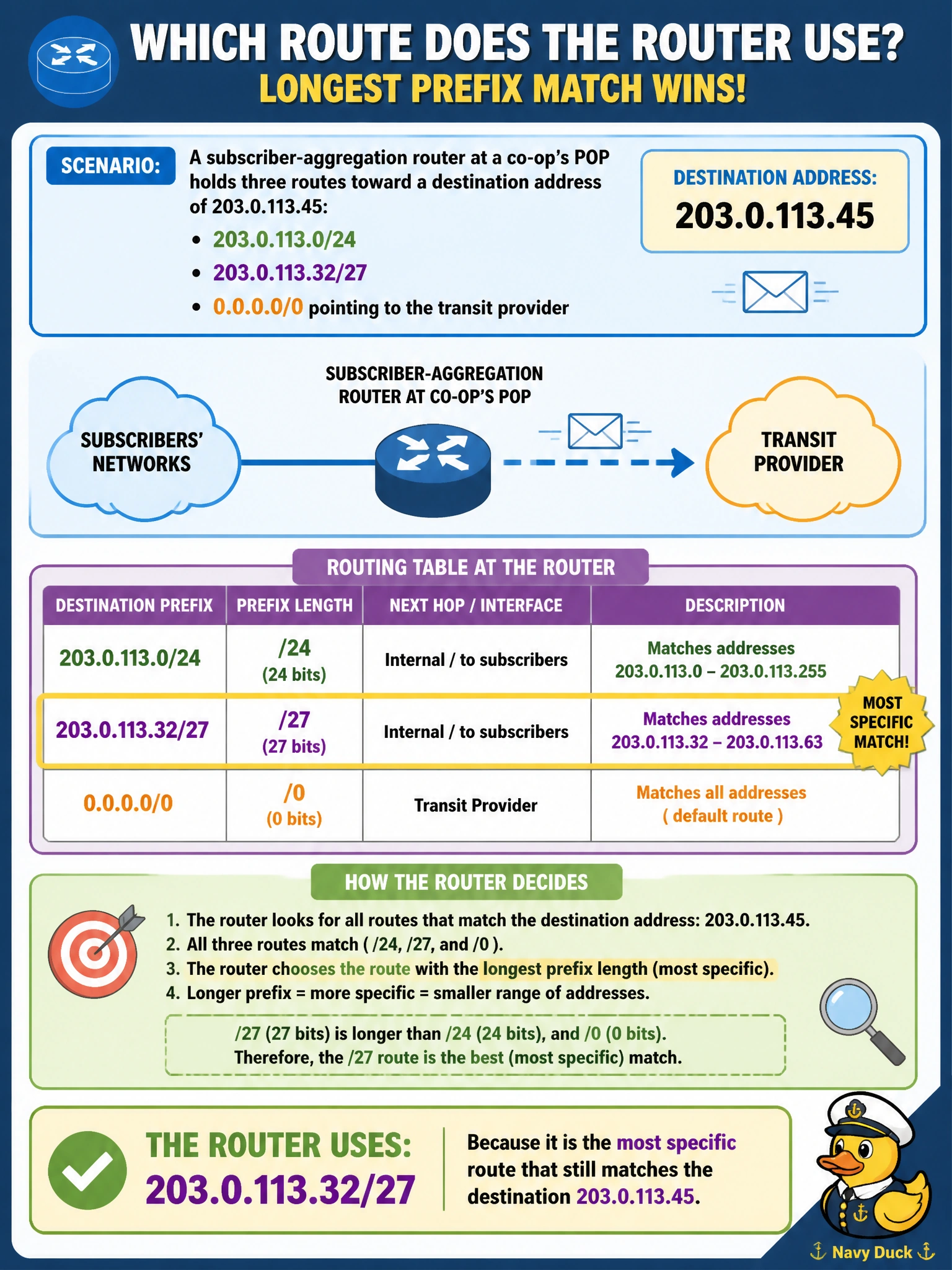 To Create an exciting colorful infographic that explains the concepts in the question: Question: A subscriber-aggregation router at a co-op's POP holds three routes toward a destination address of 203.0.113.45: 203.0.113.0/24, 203.0.113.32/27, and a default route of 0.0.0.0/0 pointing to the transit provider. Which route does the router actually use to forward the packet? Correct Answer: 203.0.113.32/27, because it is the most specific route that still matches the destination Put EVERY visible label in double quotes. No people. No A/B/C/D letters. In one of the four corners put a little "Navy Duck".