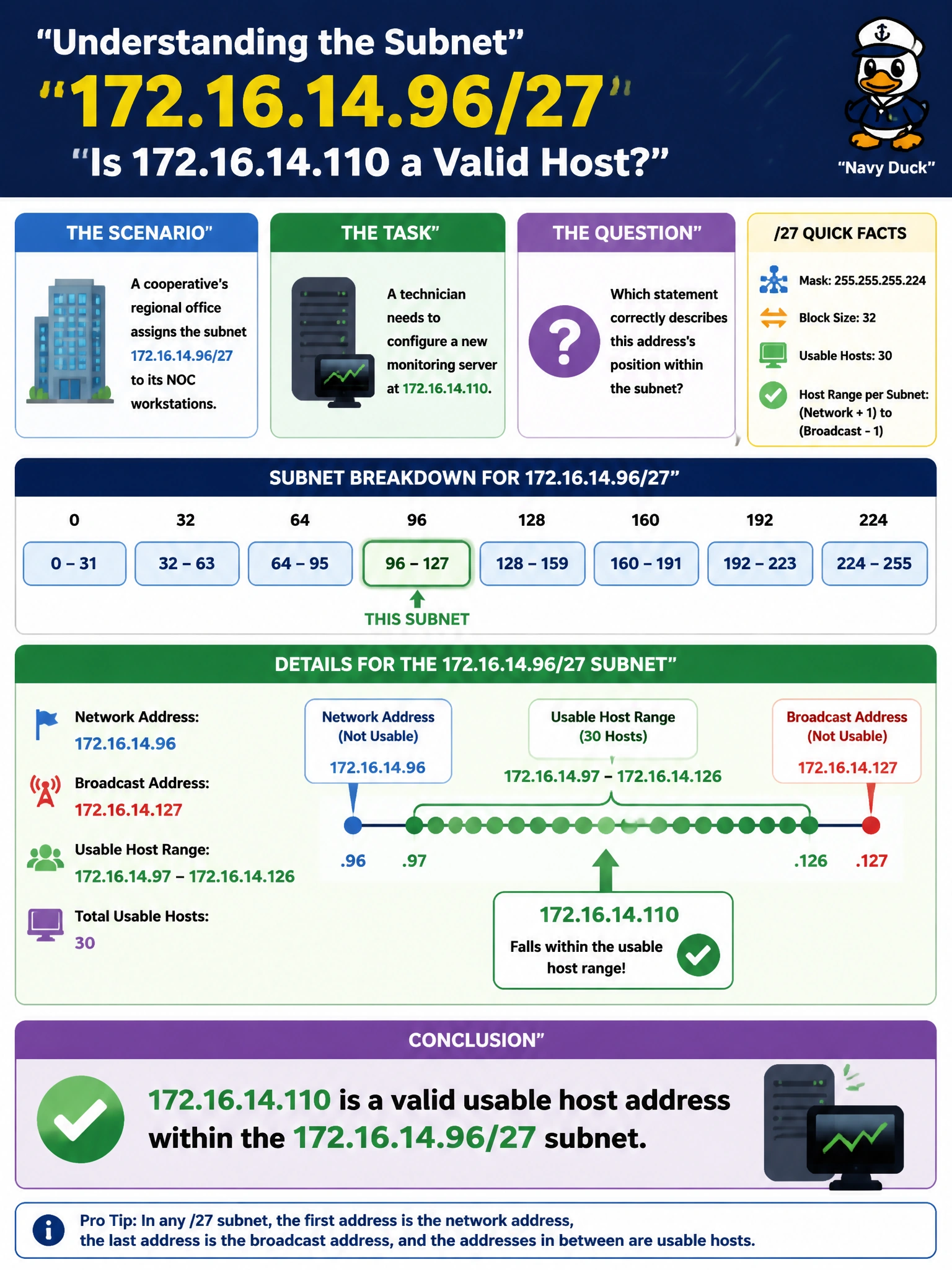 To Create an exciting colorful infographic that explains the concepts in the question: Question: A cooperative's regional office assigns the subnet 172.16.14.96/27 to its NOC workstations. A technician needs to configure a new monitoring server at 172.16.14.110. Which statement correctly describes this address's position within the subnet? Correct Answer: 172.16.14.110 is a valid usable host address within the 172.16.14.96/27 subnet Put EVERY visible label in double quotes. No people. No A/B/C/D letters. In one of the four corners put a little "Navy Duck".