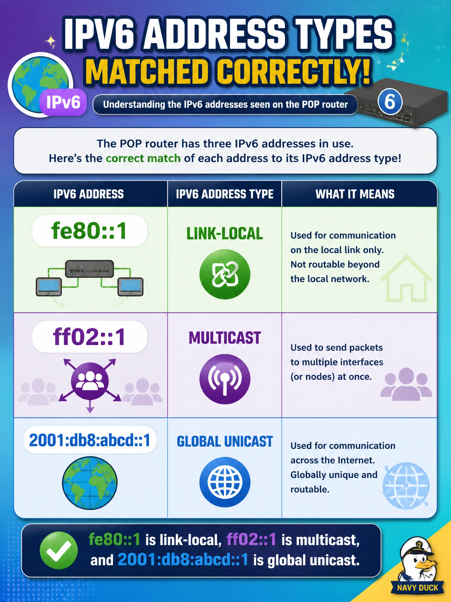To Create an exciting colorful infographic that explains the concepts in the question: Question: While documenting the co-op's new IPv6 rollout, an engineer captures three addresses in use on a POP router: fe80::1, ff02::1, and 2001:db8:abcd::1. Which statement correctly matches each address to its IPv6 address type? Correct Answer: fe80::1 is link-local, ff02::1 is multicast, and 2001:db8:abcd::1 is global unicast Put EVERY visible label in double quotes. No people. No A/B/C/D letters. In one of the four corners put a little "Navy Duck".