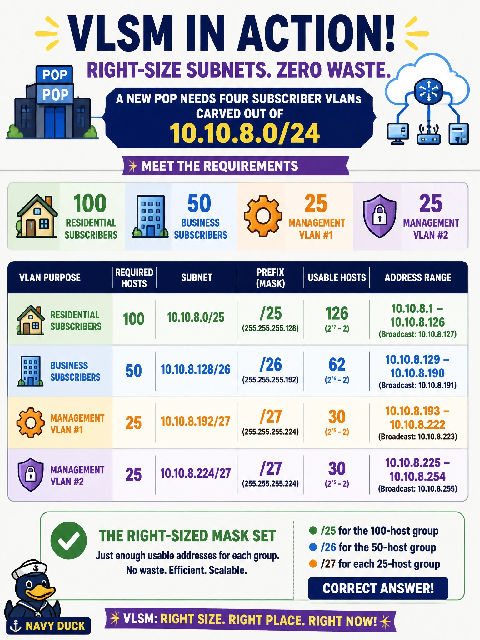 To Create an exciting colorful infographic that explains the concepts in the question: Question: A new POP needs four subscriber VLANs carved out of 10.10.8.0/24: one for 100 residential subscribers, one for 50 business subscribers, and two management VLANs needing 25 hosts each. Using VLSM, which mask set correctly provides just enough usable addresses for each group without unnecessary waste? Correct Answer: /25 for the 100-host group, /26 for the 50-host group, and /27 for each 25-host group Put EVERY visible label in double quotes. No people. No A/B/C/D letters. In one of the four corners put a little "Navy Duck".