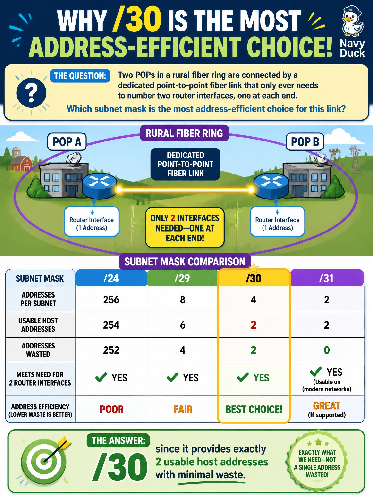 To Create an exciting colorful infographic that explains the concepts in the question: Question: Two POPs in a rural fiber ring are connected by a dedicated point-to-point fiber link that only ever needs to number two router interfaces, one at each end. Which subnet mask is the most address-efficient choice for this link? Correct Answer: /30, since it provides exactly 2 usable host addresses with minimal waste Put EVERY visible label in double quotes. No people. No A/B/C/D letters. In one of the four corners put a little "Navy Duck".