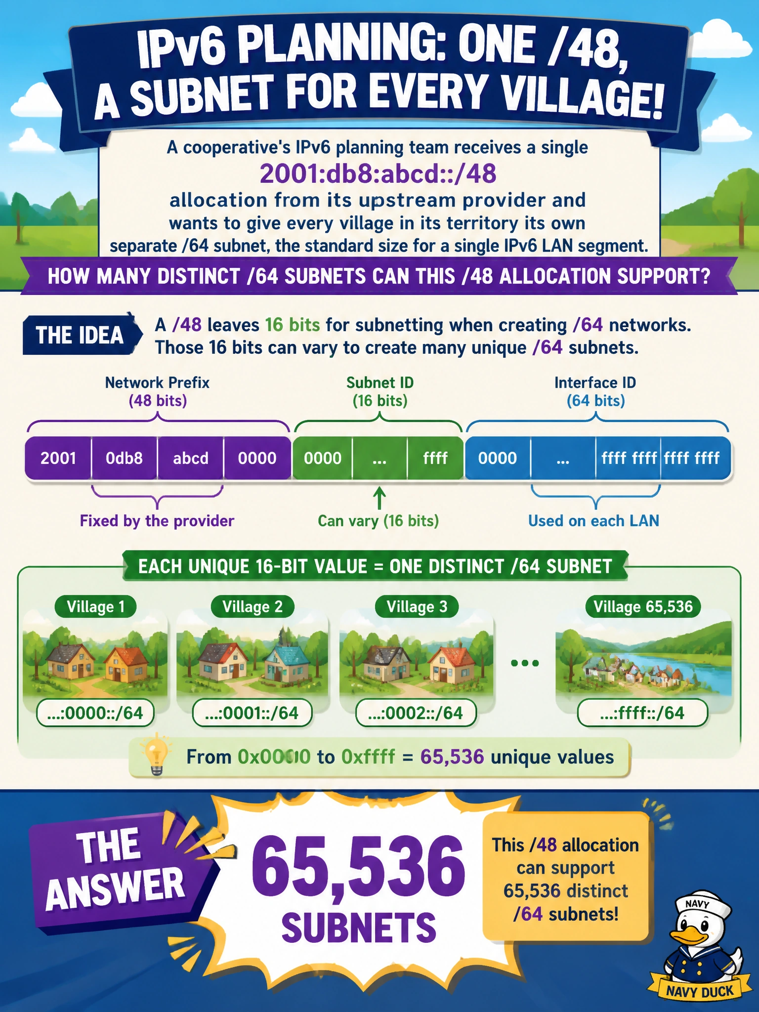 To Create an exciting colorful infographic that explains the concepts in the question: Question: A cooperative's IPv6 planning team receives a single 2001:db8:abcd::/48 allocation from its upstream provider and wants to give every village in its territory its own separate /64 subnet, the standard size for a single IPv6 LAN segment. How many distinct /64 subnets can this /48 allocation support? Correct Answer: 65,536 subnets Put EVERY visible label in double quotes. No people. No A/B/C/D letters. In one of the four corners put a little "Navy Duck".
