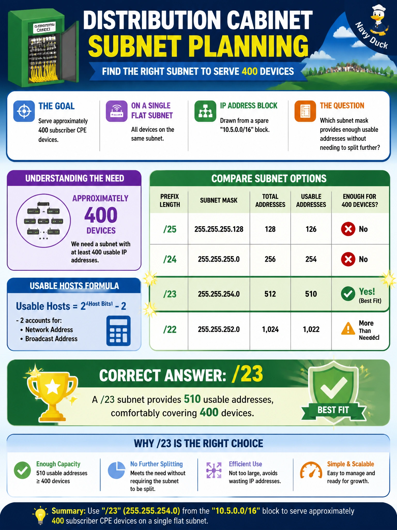 To Create an exciting colorful infographic that explains the concepts in the question: Question: A distribution cabinet is being planned to serve approximately 400 subscriber CPE devices on a single flat subnet, drawn from a spare 10.5.0.0/16 block. Which subnet mask correctly provides enough usable addresses for this cabinet without requiring the subnet to be split further? Correct Answer: /23, since it provides 510 usable addresses, comfortably covering 400 devices Put EVERY visible label in double quotes. No people. No A/B/C/D letters. In one of the four corners put a little "Navy Duck".