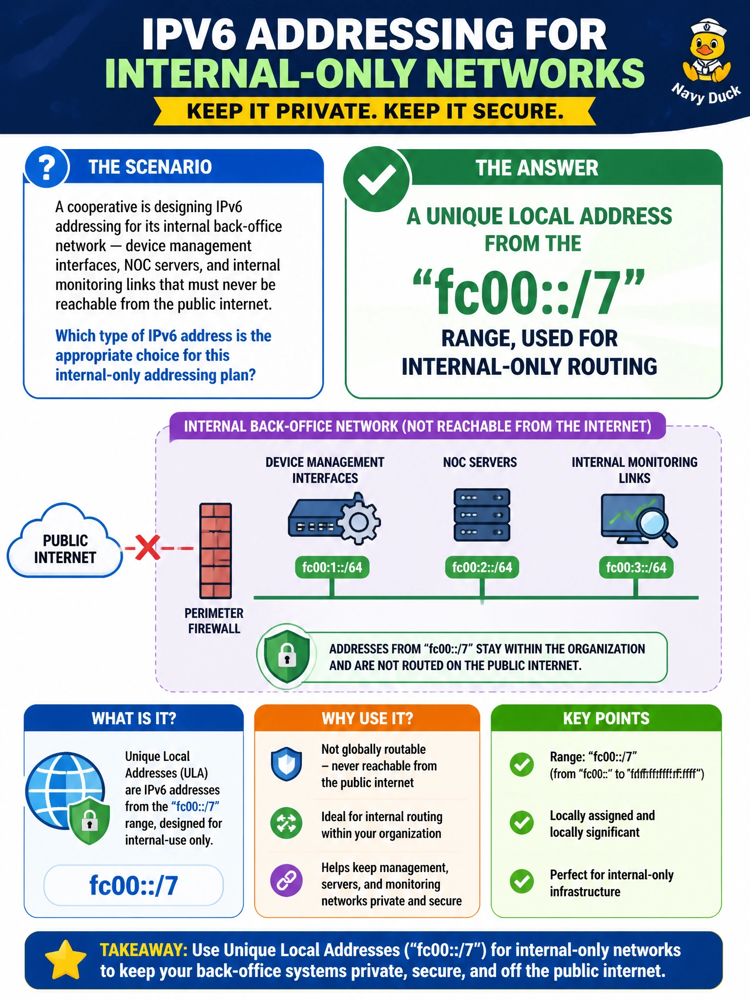 To Create an exciting colorful infographic that explains the concepts in the question: Question: A cooperative is designing IPv6 addressing for its internal back-office network — device management interfaces, NOC servers, and internal monitoring links that must never be reachable from the public internet. Which type of IPv6 address is the appropriate choice for this internal-only addressing plan? Correct Answer: A unique local address from the fc00::/7 range, used for internal-only routing Put EVERY visible label in double quotes. No people. No A/B/C/D letters. In one of the four corners put a little "Navy Duck".