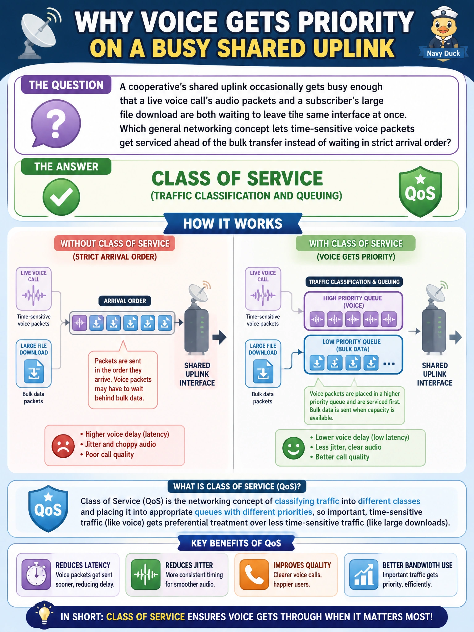 To Create an exciting colorful infographic that explains the concepts in the question: Question: A cooperative's shared uplink occasionally gets busy enough that a live voice call's audio packets and a subscriber's large file download are both waiting to leave the same interface at once. Which general networking concept lets time-sensitive voice packets get serviced ahead of the bulk transfer instead of waiting in strict arrival order? Correct Answer: Class of service (traffic classification and queuing) Put EVERY visible label in double quotes. No people. No A/B/C/D letters. In one of the four corners put a little "Navy Duck".