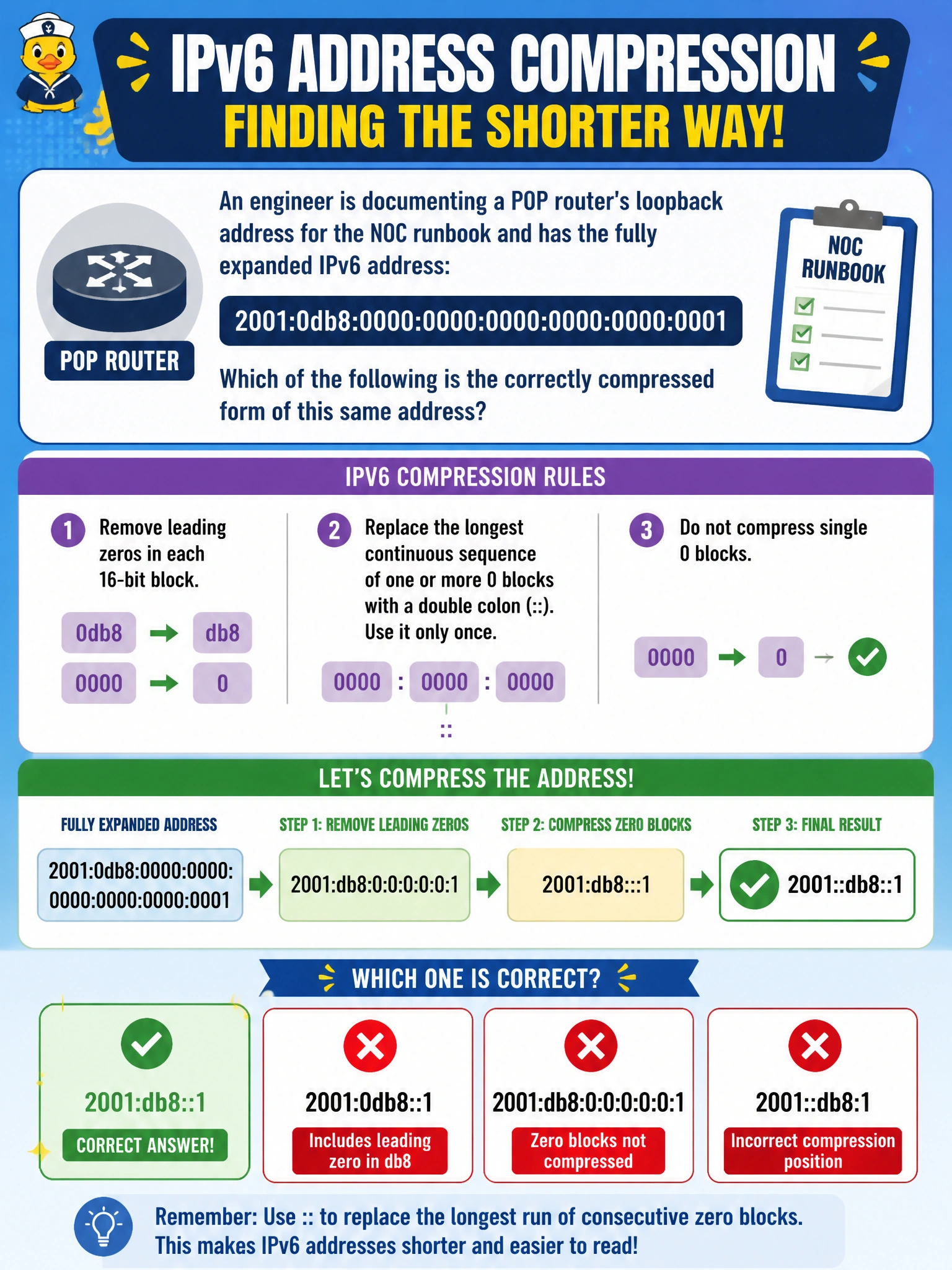 To Create an exciting colorful infographic that explains the concepts in the question: Question: An engineer is documenting a POP router's loopback address for the NOC runbook and has the fully expanded IPv6 address 2001:0db8:0000:0000:0000:0000:0000:0001. Which of the following is the correctly compressed form of this same address? Correct Answer: 2001:db8::1 Put EVERY visible label in double quotes. No people. No A/B/C/D letters. In one of the four corners put a little "Navy Duck".