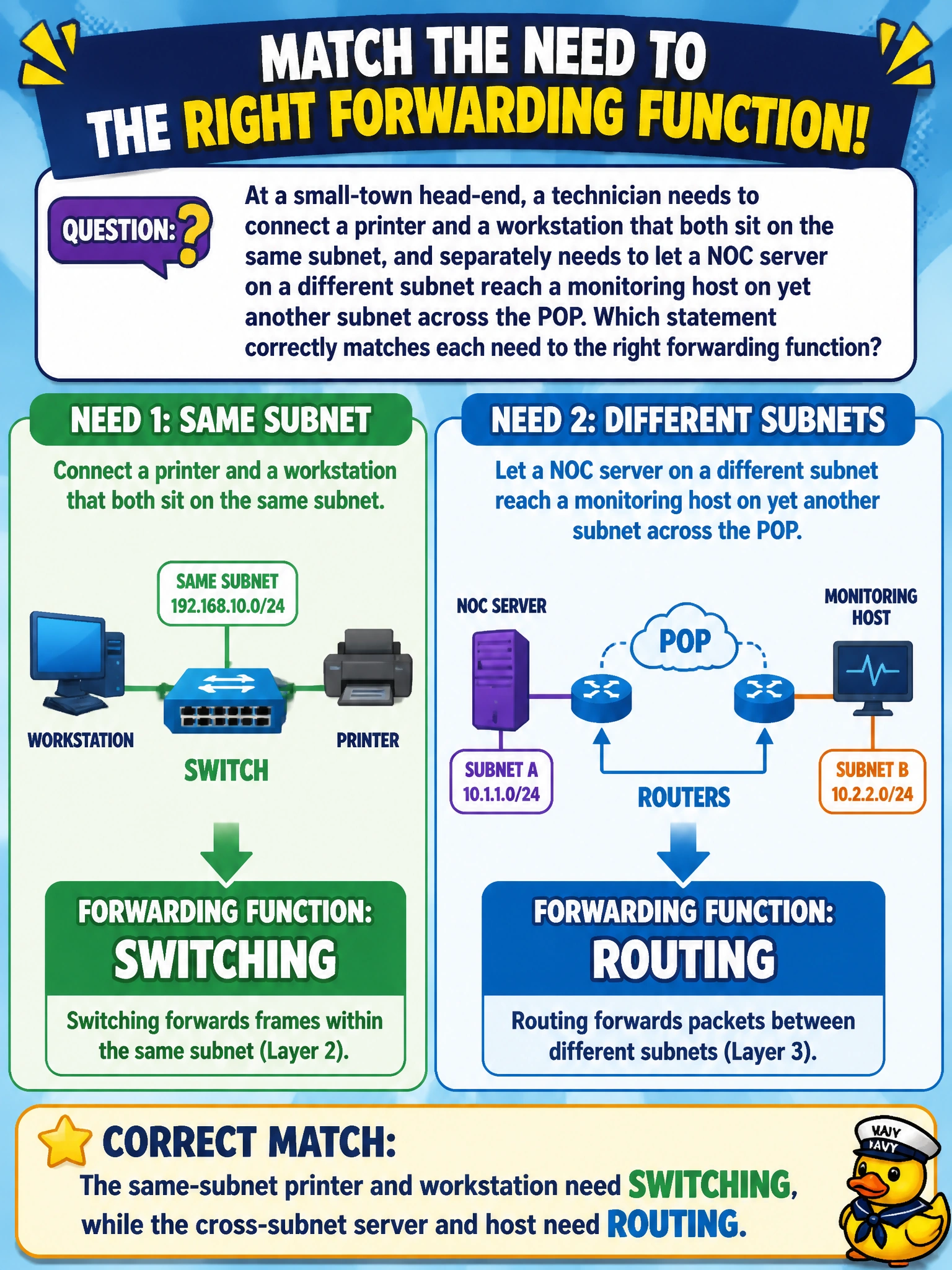 To Create an exciting colorful infographic that explains the concepts in the question: Question: At a small-town head-end, a technician needs to connect a printer and a workstation that both sit on the same subnet, and separately needs to let a NOC server on a different subnet reach a monitoring host on yet another subnet across the POP. Which statement correctly matches each need to the right forwarding function? Correct Answer: The same-subnet printer and workstation need switching, while the cross-subnet server and host need routing Put EVERY visible label in double quotes. No people. No A/B/C/D letters. In one of the four corners put a little "Navy Duck".