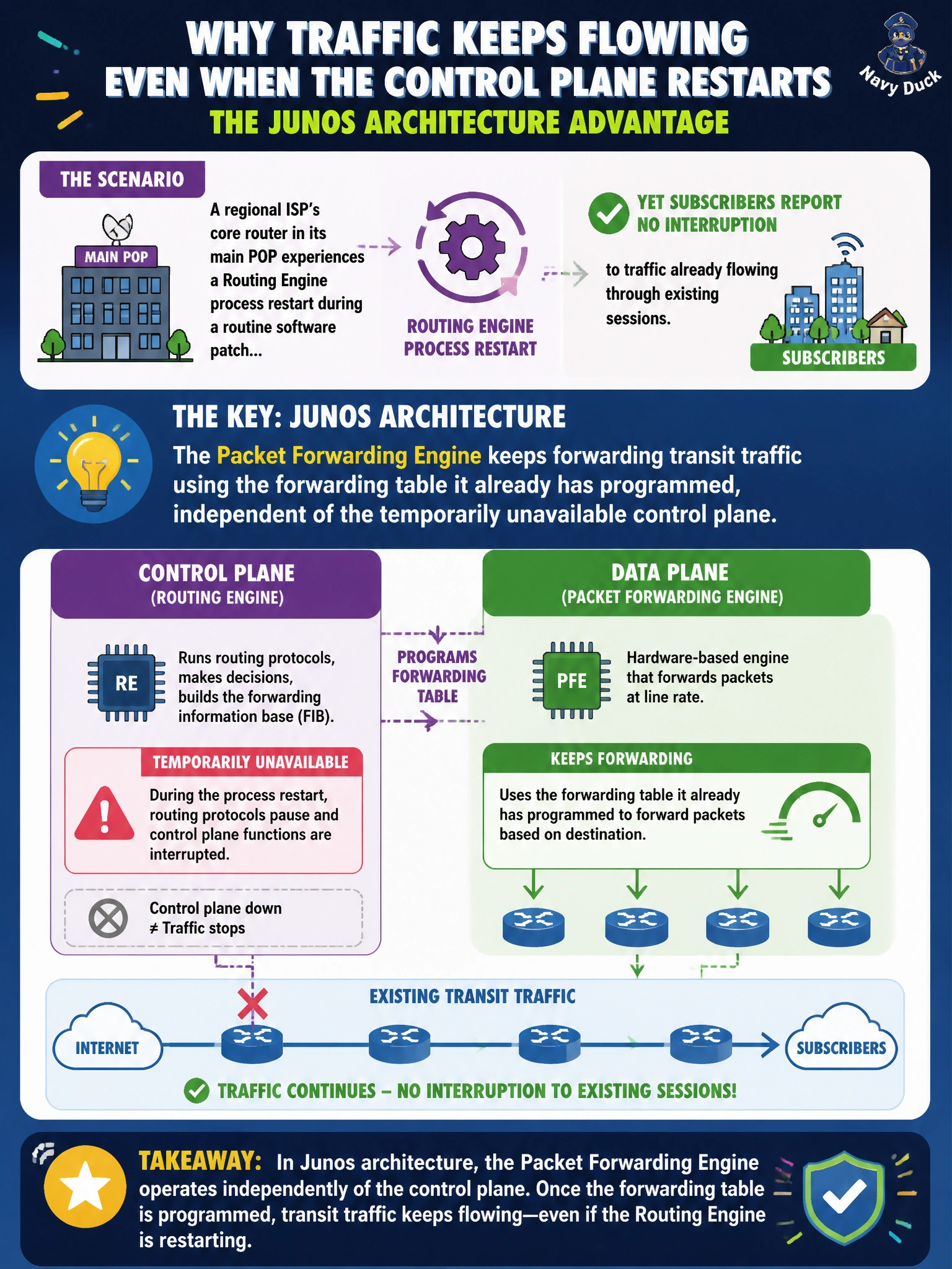 To Create an exciting colorful infographic that explains the concepts in the question: Question: A regional ISP's core router in its main POP experiences a Routing Engine process restart during a routine software patch, but subscribers report no interruption to traffic already flowing through existing sessions. Which aspect of Junos architecture best explains this behavior? Correct Answer: The Packet Forwarding Engine keeps forwarding transit traffic using the forwarding table it already has programmed, independent of the temporarily unavailable control plane. Put EVERY visible label in double quotes. No people. No A/B/C/D letters. In one of the four corners put a little "Navy Duck".