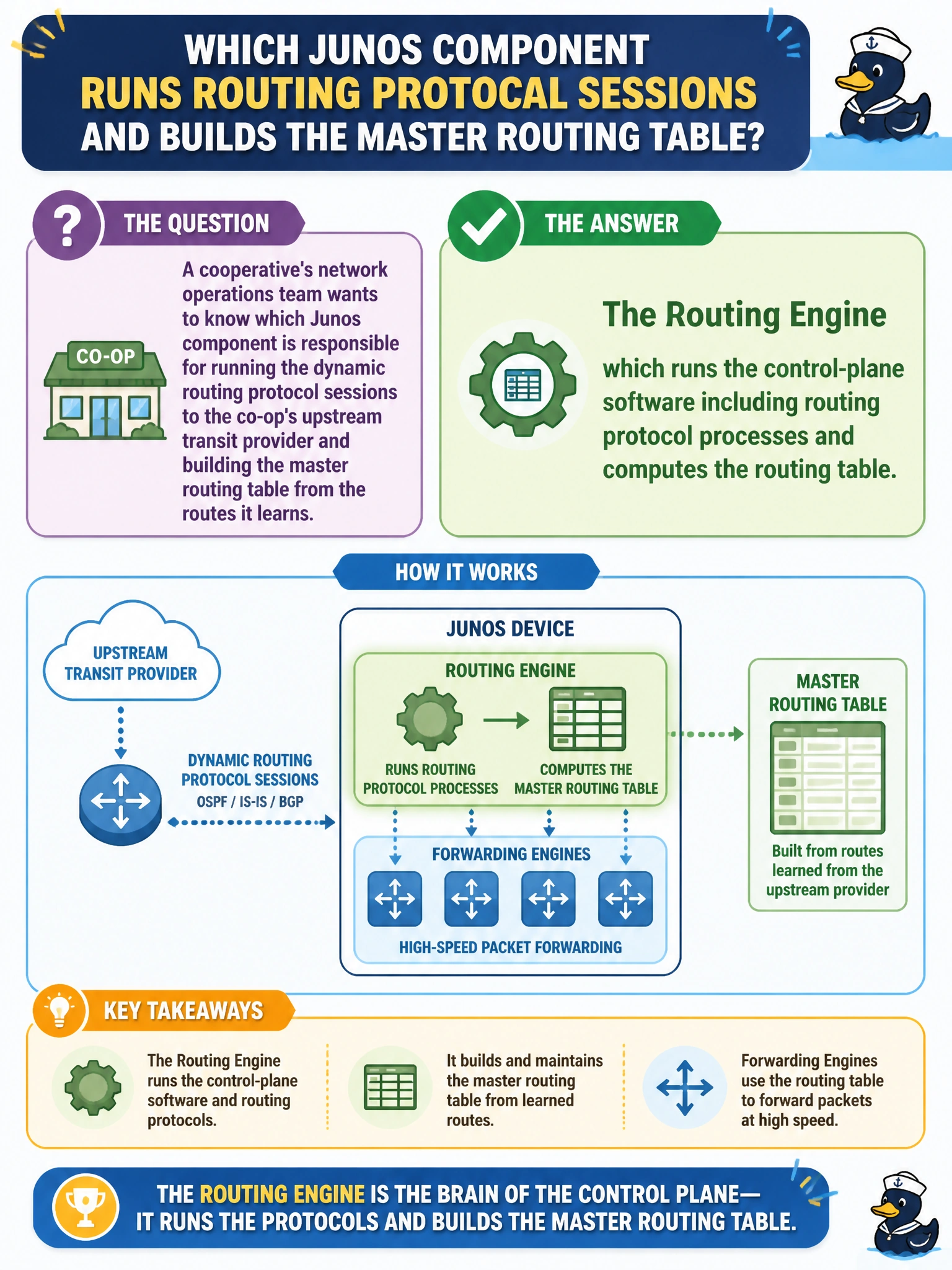To Create an exciting colorful infographic that explains the concepts in the question: Question: A cooperative's network operations team wants to know which Junos component is responsible for running the dynamic routing protocol sessions to the co-op's upstream transit provider and building the master routing table from the routes it learns. Which component performs this role? Correct Answer: The Routing Engine, which runs the control-plane software including routing protocol processes and computes the routing table. Put EVERY visible label in double quotes. No people. No A/B/C/D letters. In one of the four corners put a little "Navy Duck".