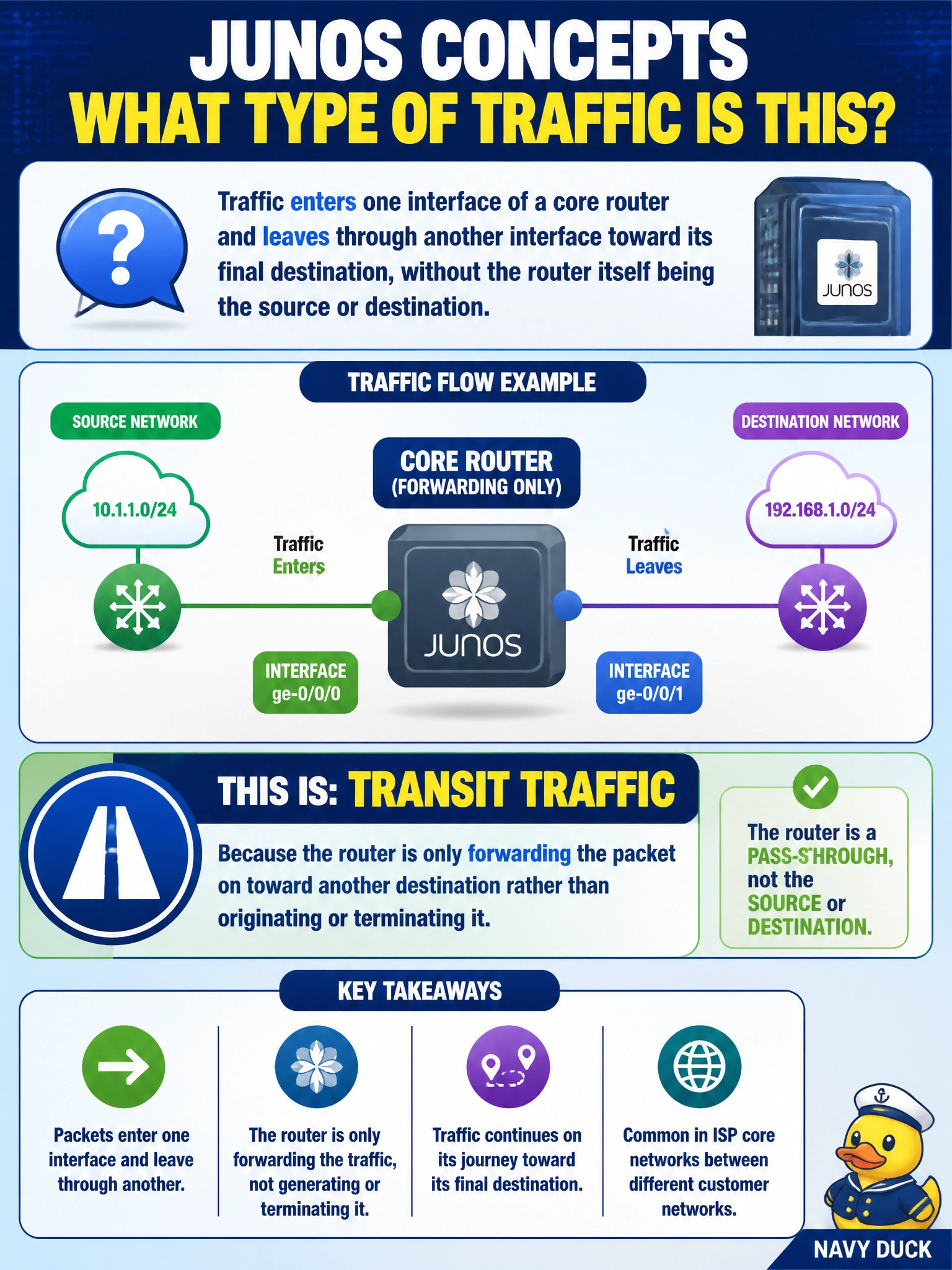 To Create an exciting colorful infographic that explains the concepts in the question: Question: While explaining Junos concepts to a new hire, a senior engineer at a regional ISP describes traffic entering one interface of a core router and leaving through another interface toward its final destination, without the router itself being the source or destination. What category of traffic is this? Correct Answer: Transit traffic, because the router is only forwarding the packet on toward another destination rather than originating or terminating it. Put EVERY visible label in double quotes. No people. No A/B/C/D letters. In one of the four corners put a little "Navy Duck".