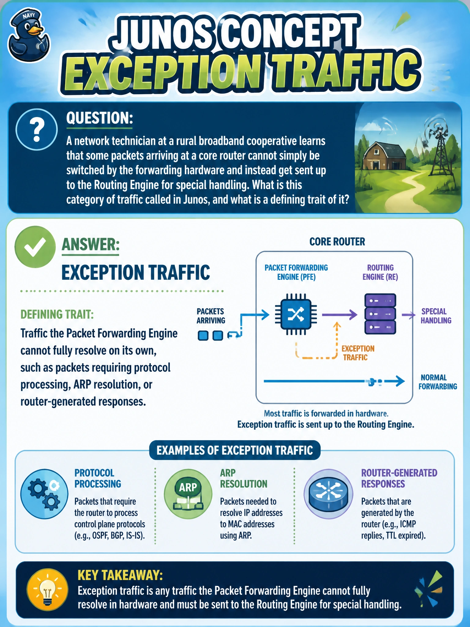 To Create an exciting colorful infographic that explains the concepts in the question: Question: A network technician at a rural broadband cooperative learns that some packets arriving at a core router cannot simply be switched by the forwarding hardware and instead get sent up to the Routing Engine for special handling. What is this category of traffic called in Junos, and what is a defining trait of it? Correct Answer: Exception traffic, defined as traffic the Packet Forwarding Engine cannot fully resolve on its own, such as packets requiring protocol processing, ARP resolution, or router-generated responses. Put EVERY visible label in double quotes. No people. No A/B/C/D letters. In one of the four corners put a little "Navy Duck".