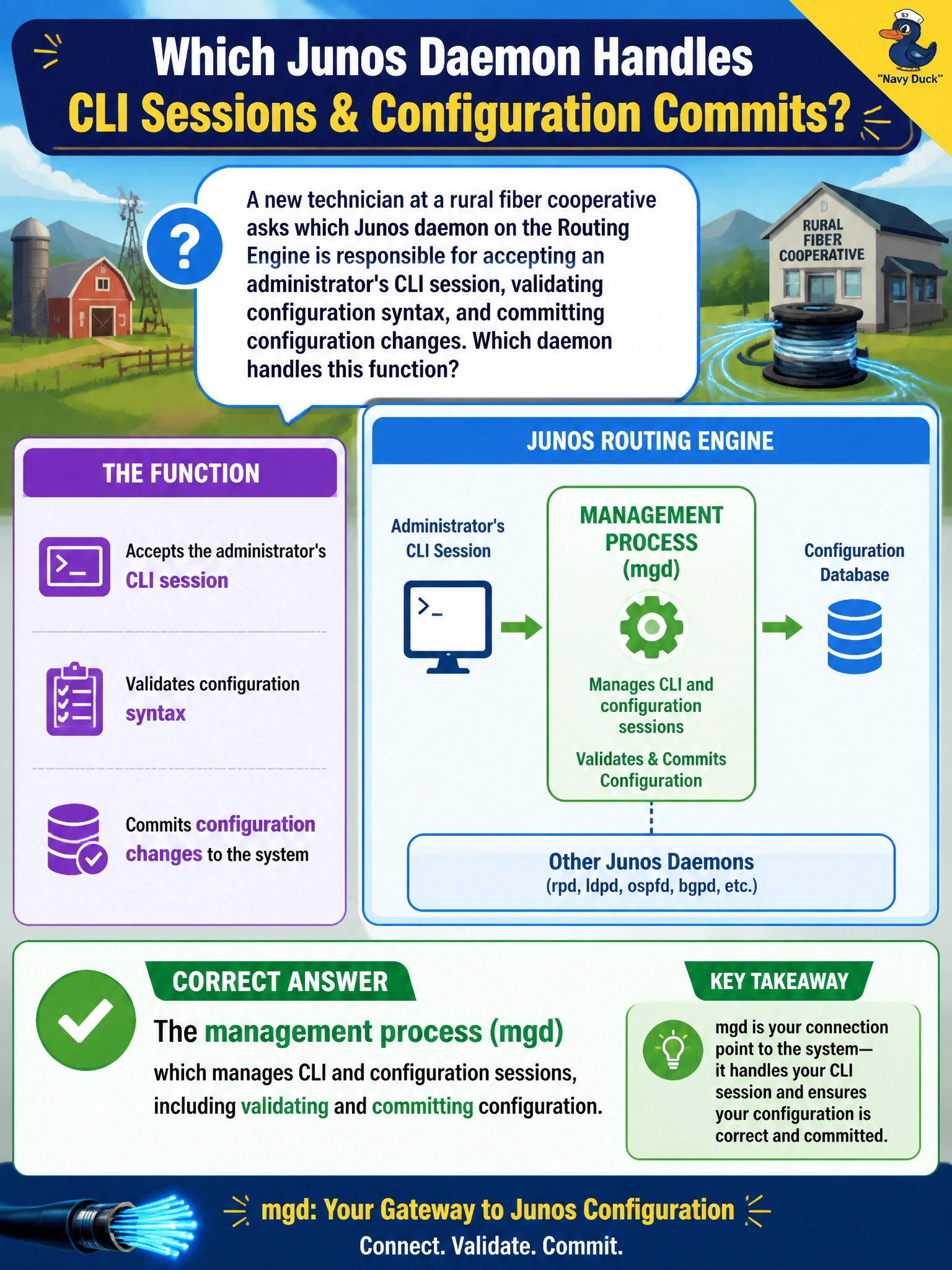 To Create an exciting colorful infographic that explains the concepts in the question: Question: A new technician at a rural fiber cooperative asks which Junos daemon on the Routing Engine is responsible for accepting an administrator's CLI session, validating configuration syntax, and committing configuration changes. Which daemon handles this function? Correct Answer: The management process (mgd), which manages CLI and configuration sessions, including validating and committing configuration. Put EVERY visible label in double quotes. No people. No A/B/C/D letters. In one of the four corners put a little "Navy Duck".